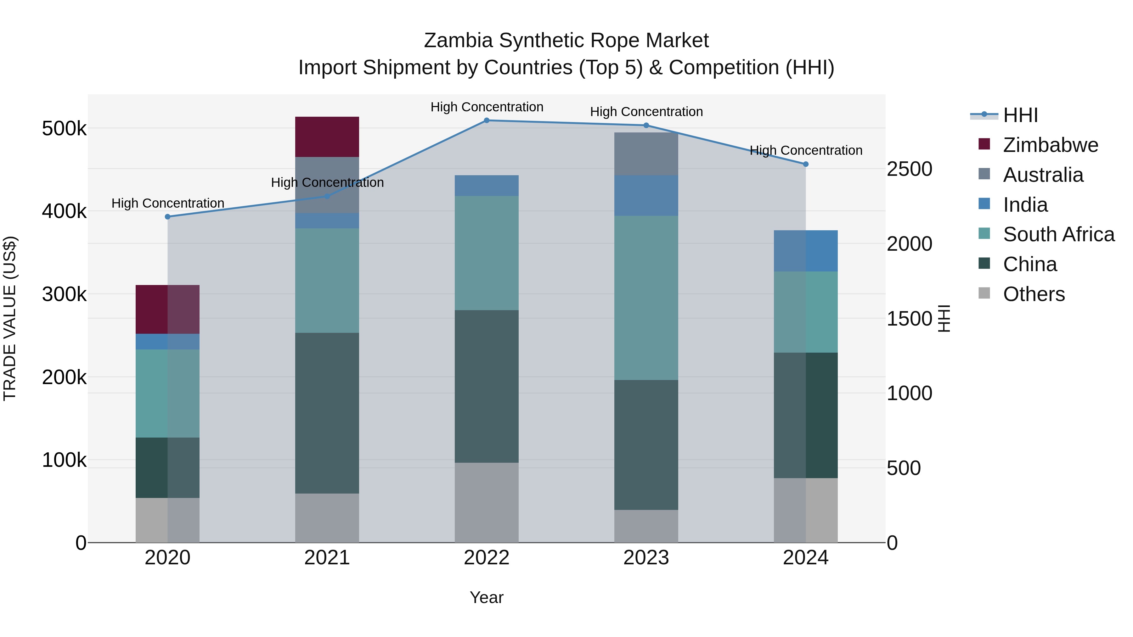 Zambia Synthetic Rope Market: Top 5 Importing Countries and Market Competition (HHI) Analysis