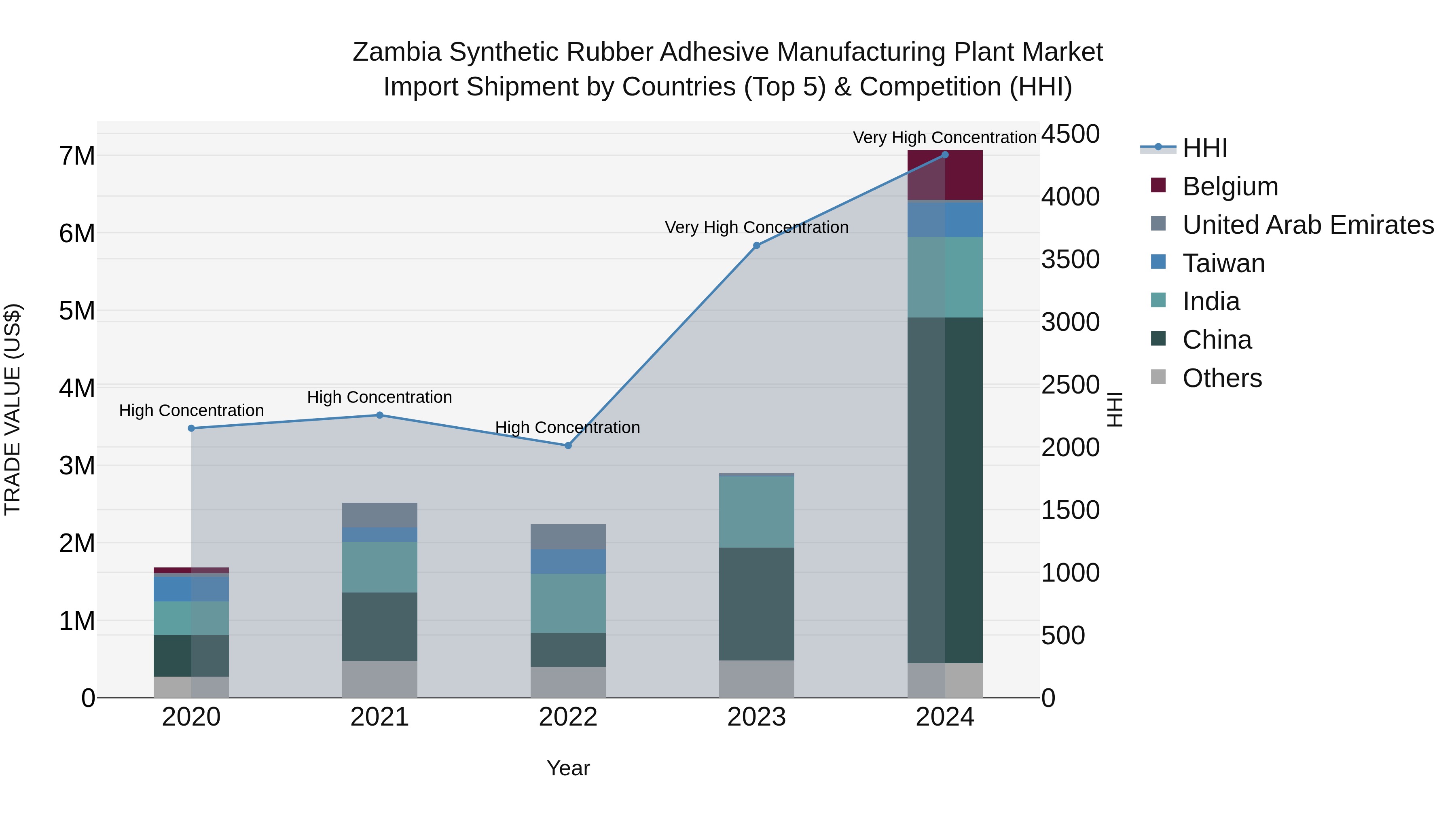 Zambia Synthetic Rubber Adhesive Manufacturing Plant Market: Top 5 Importing Countries and Market Competition (HHI) Analysis