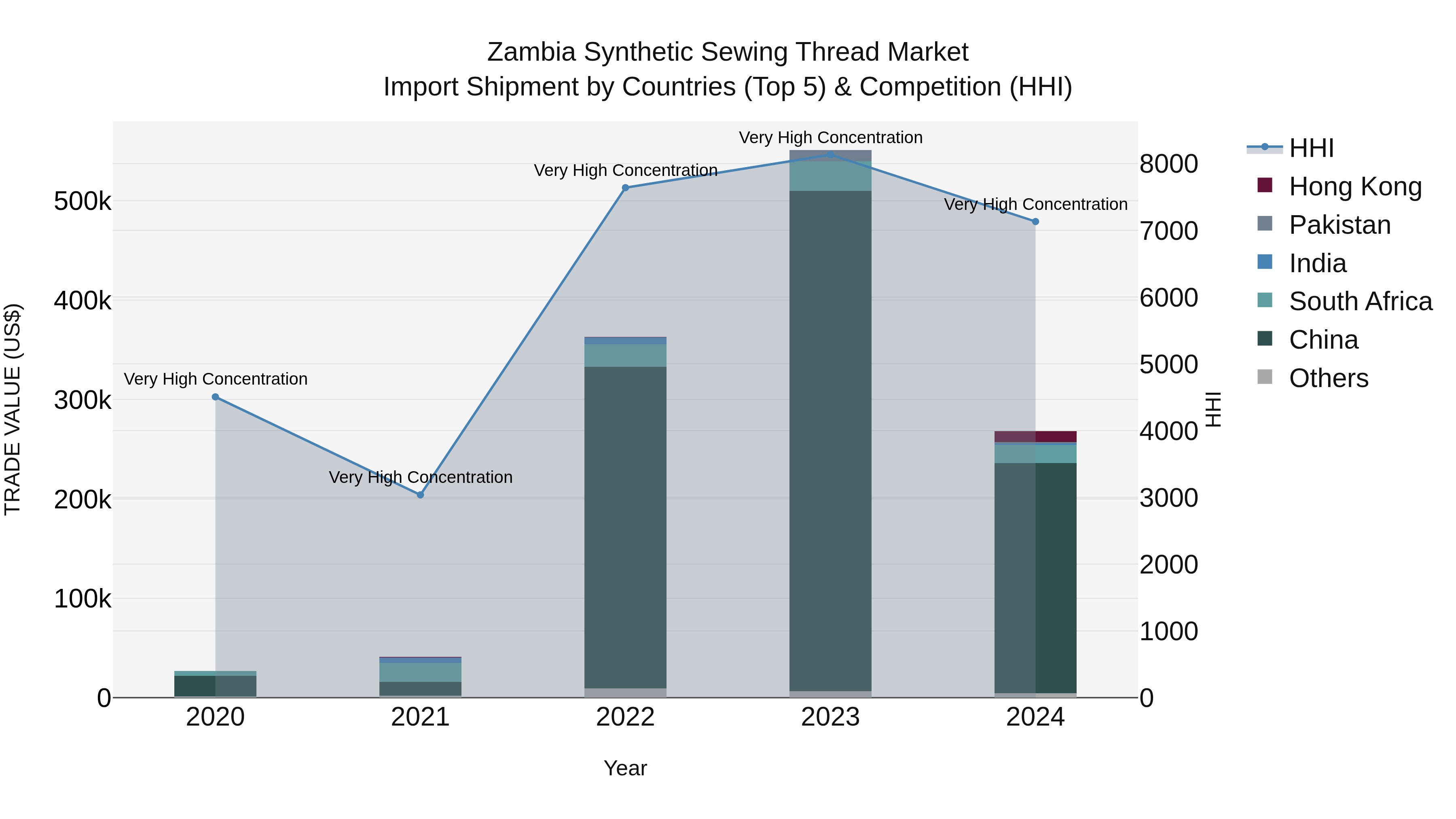 Zambia Synthetic Sewing Thread Market: Top 5 Importing Countries and Market Competition (HHI) Analysis