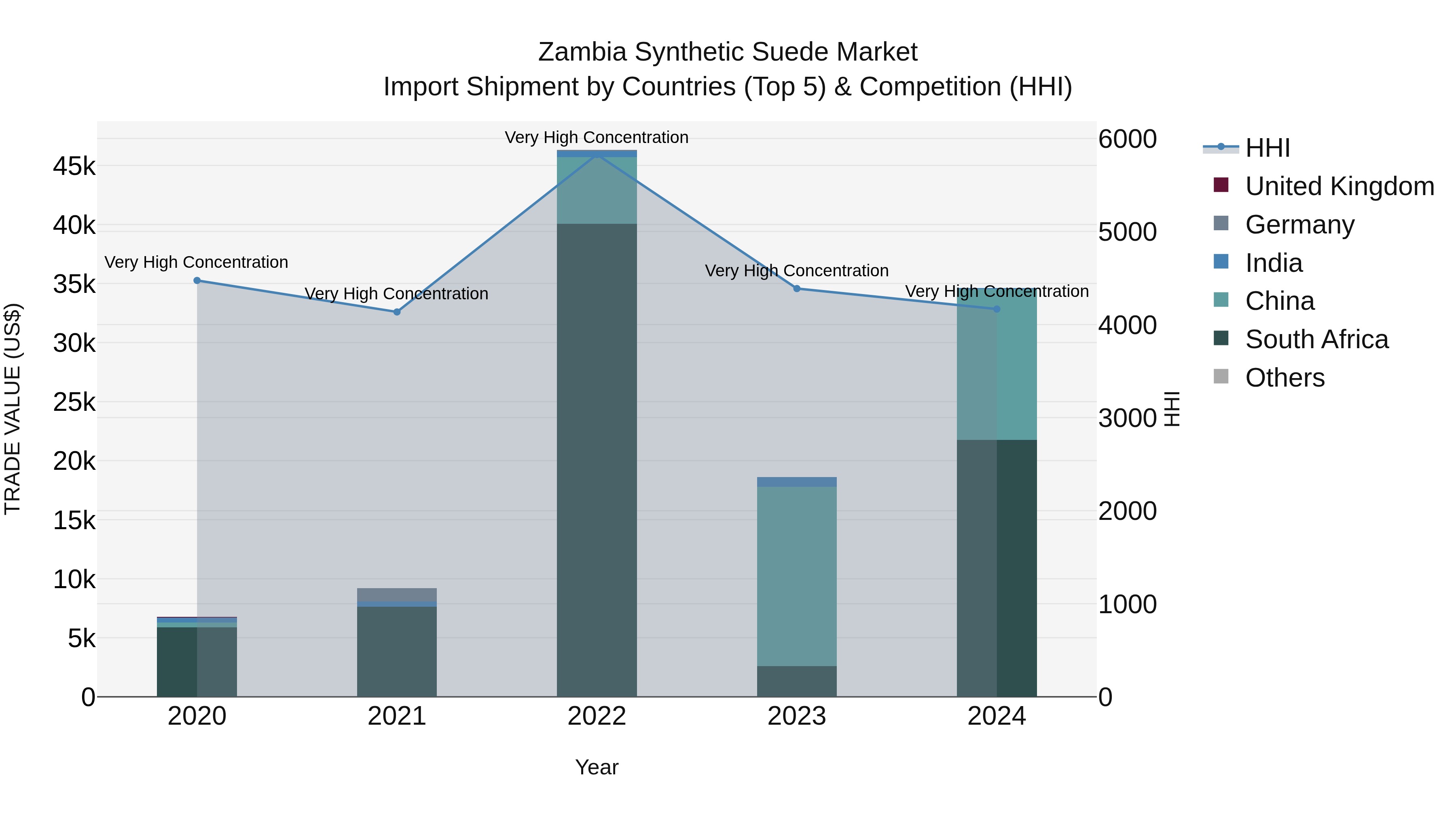 Zambia Synthetic Suede Market: Top 5 Importing Countries and Market Competition (HHI) Analysis