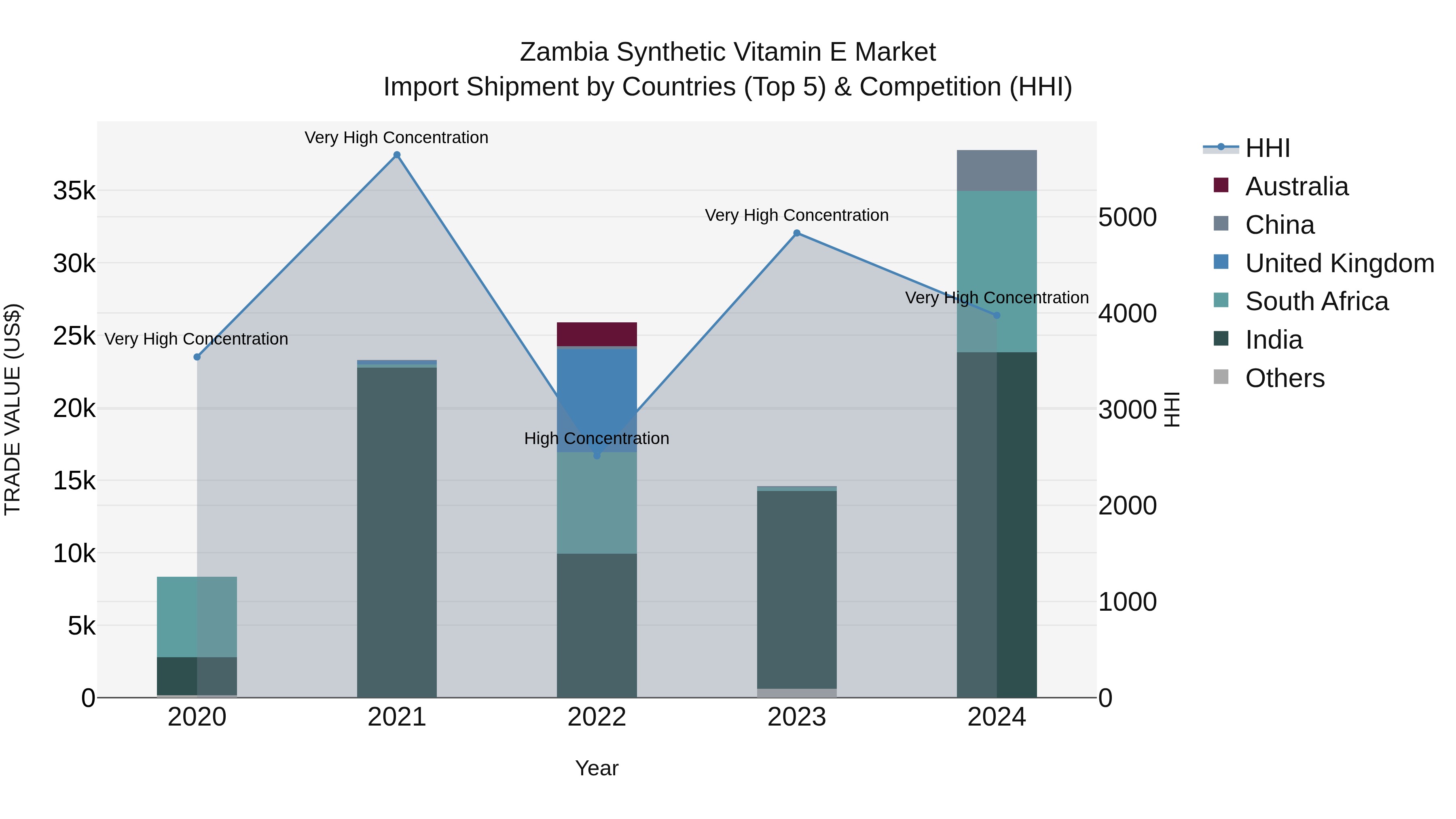 Zambia Synthetic Vitamin E Market: Top 5 Importing Countries and Market Competition (HHI) Analysis