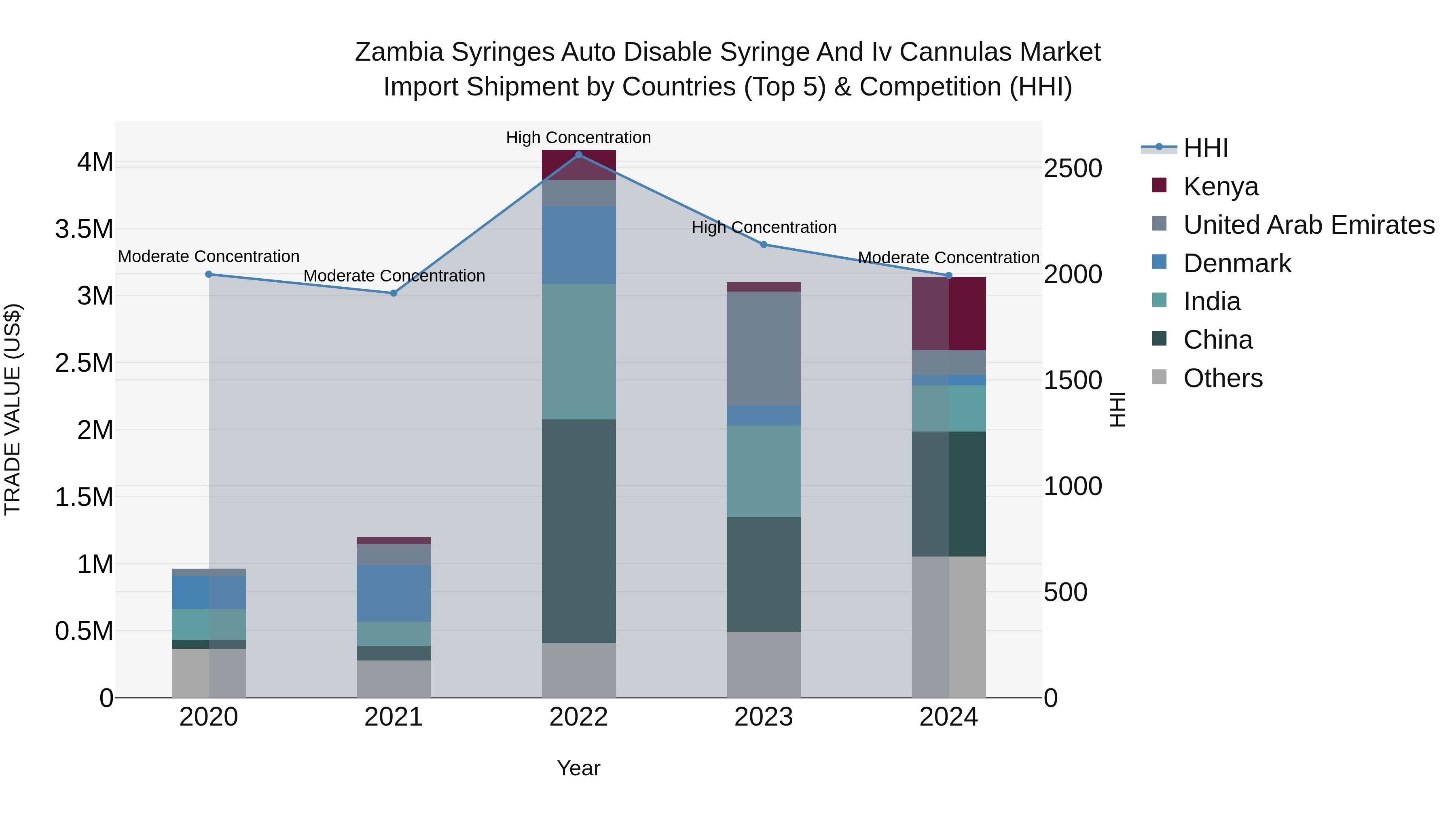 Zambia Syringes Auto Disable Syringe and Iv Cannulas Market: Top 5 Importing Countries and Market Competition (HHI) Analysis