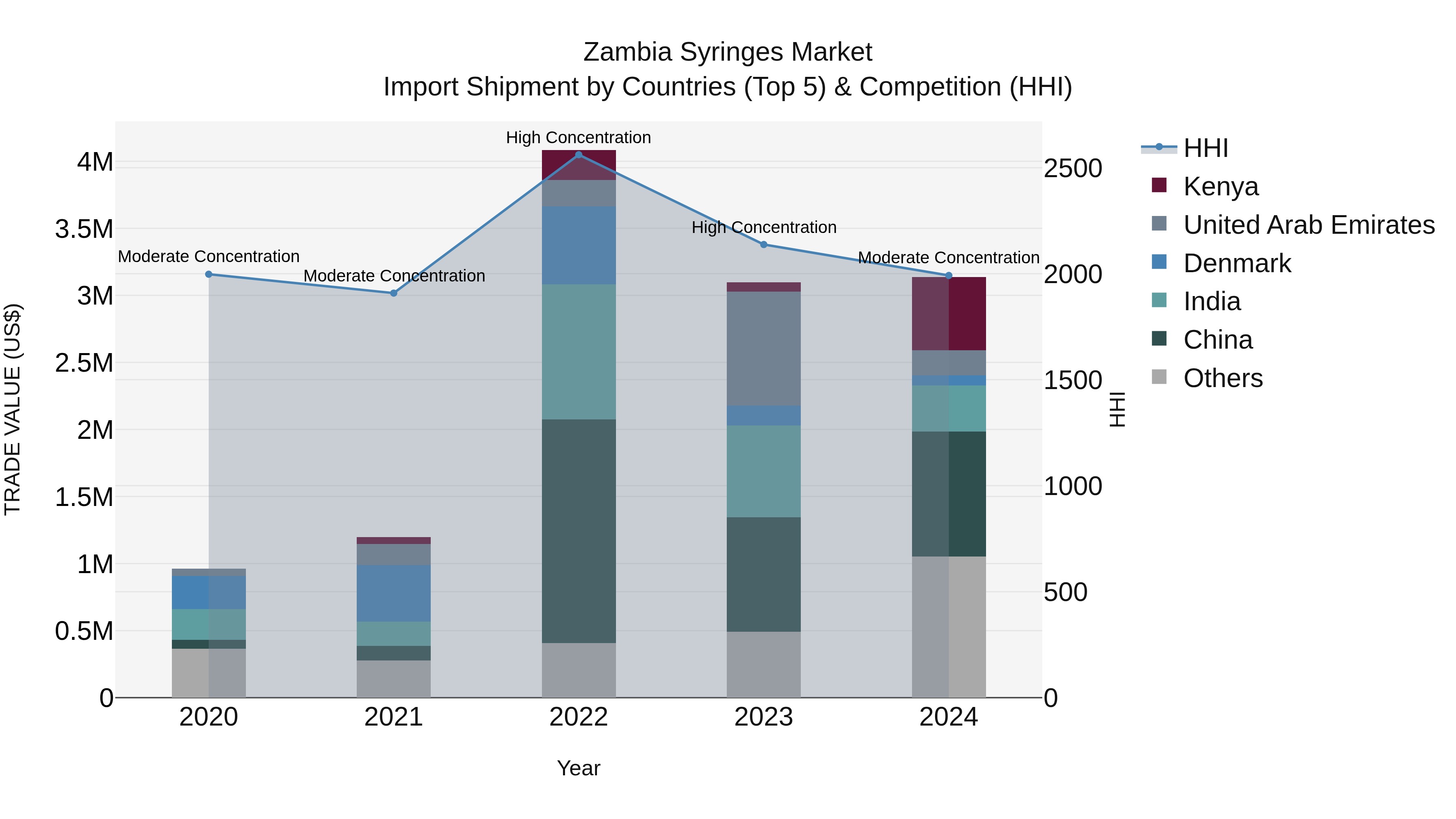 Zambia Syringes Market: Top 5 Importing Countries and Market Competition (HHI) Analysis