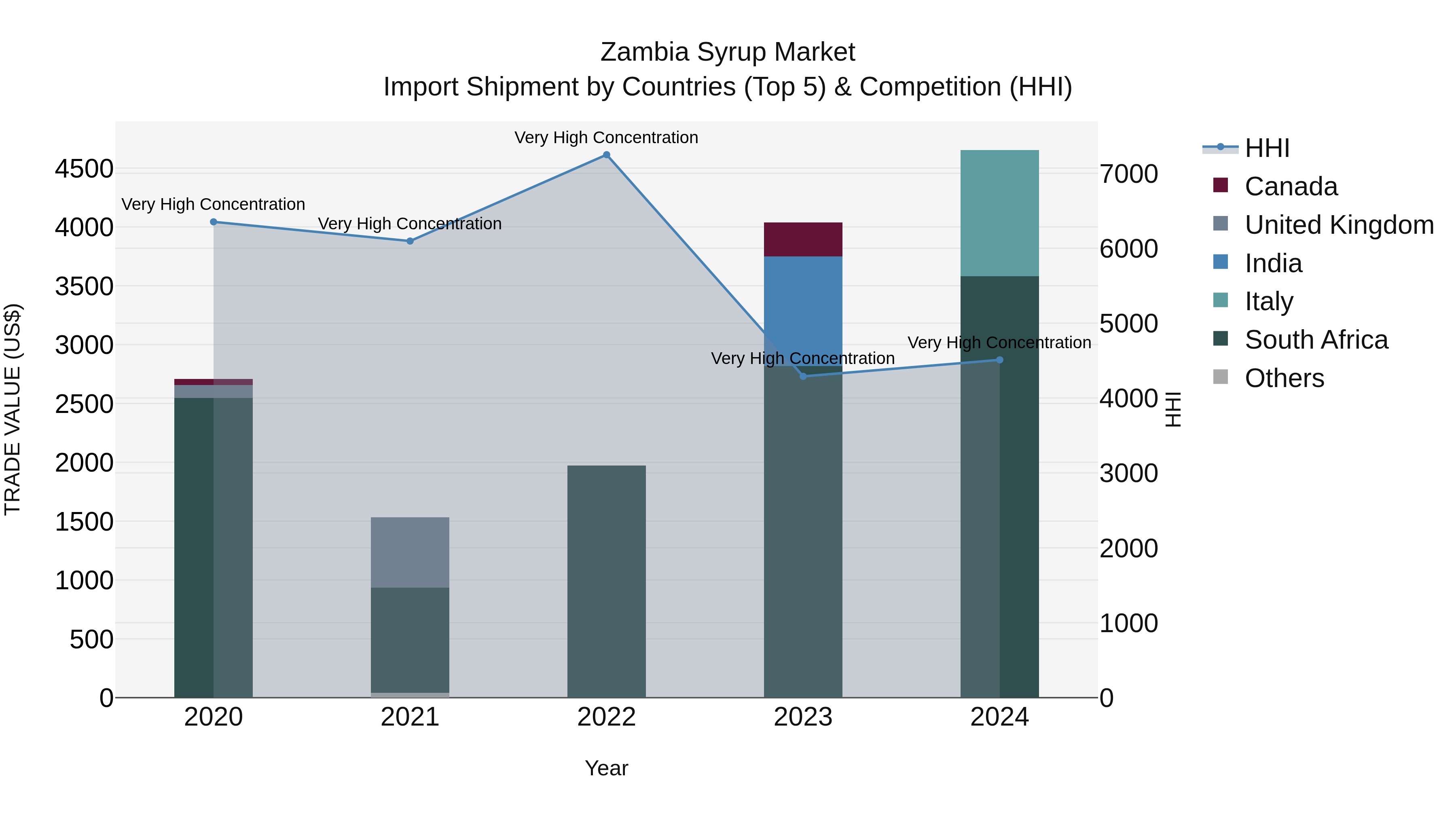 Zambia Syrup Market: Top 5 Importing Countries and Market Competition (HHI) Analysis