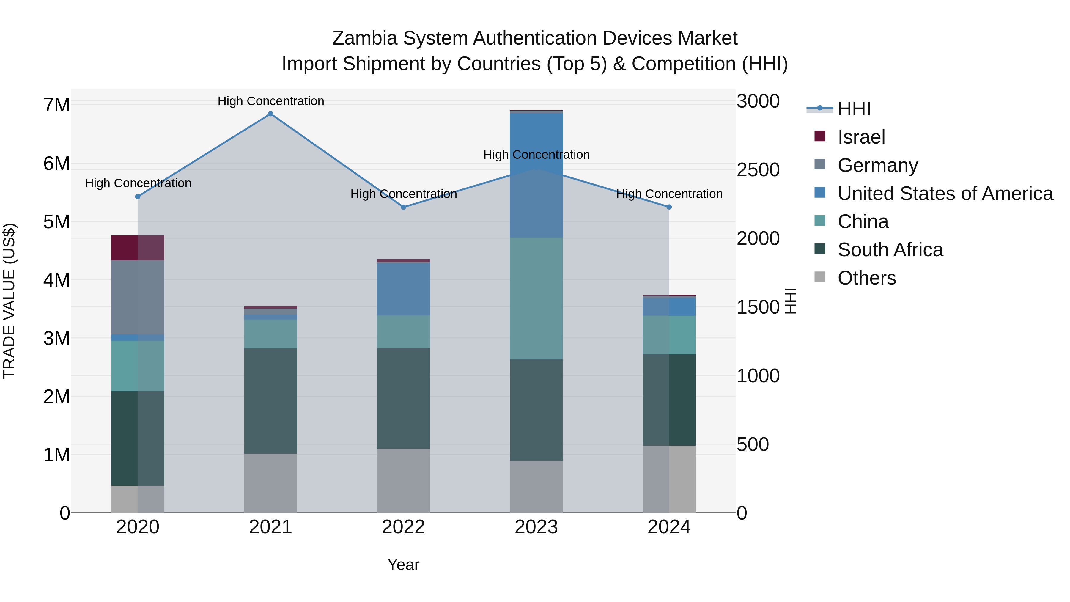 Zambia System Authentication Devices Market: Top 5 Importing Countries and Market Competition (HHI) Analysis