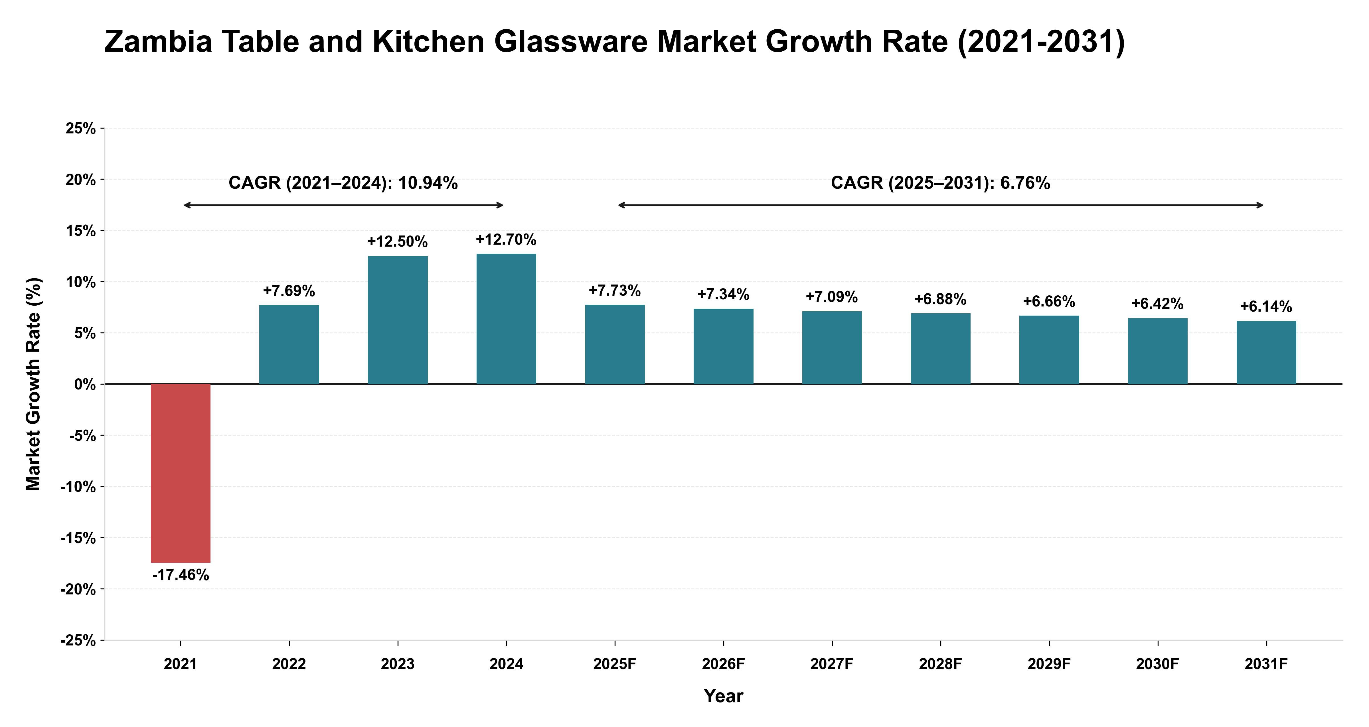 Zambia Table and Kitchen Glassware Market Growth Rate Analysis (2021-2031)