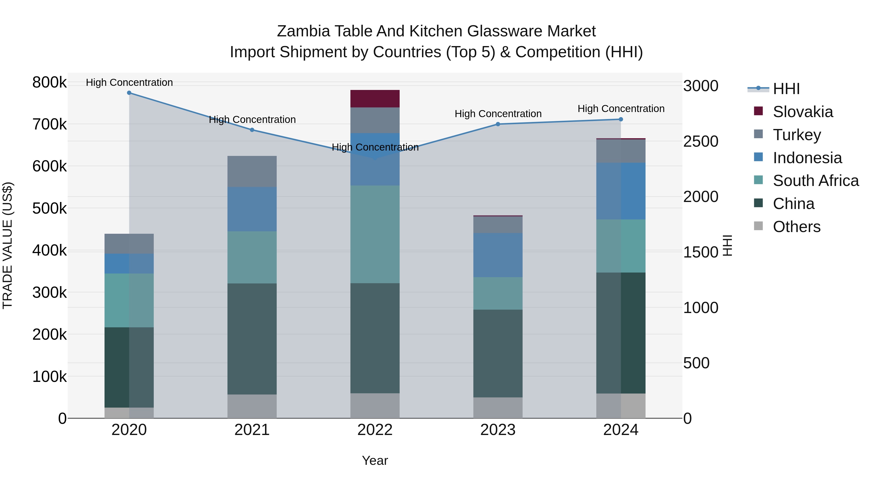 Zambia Table and Kitchen Glassware Market: Top 5 Importing Countries and Market Competition (HHI) Analysis
