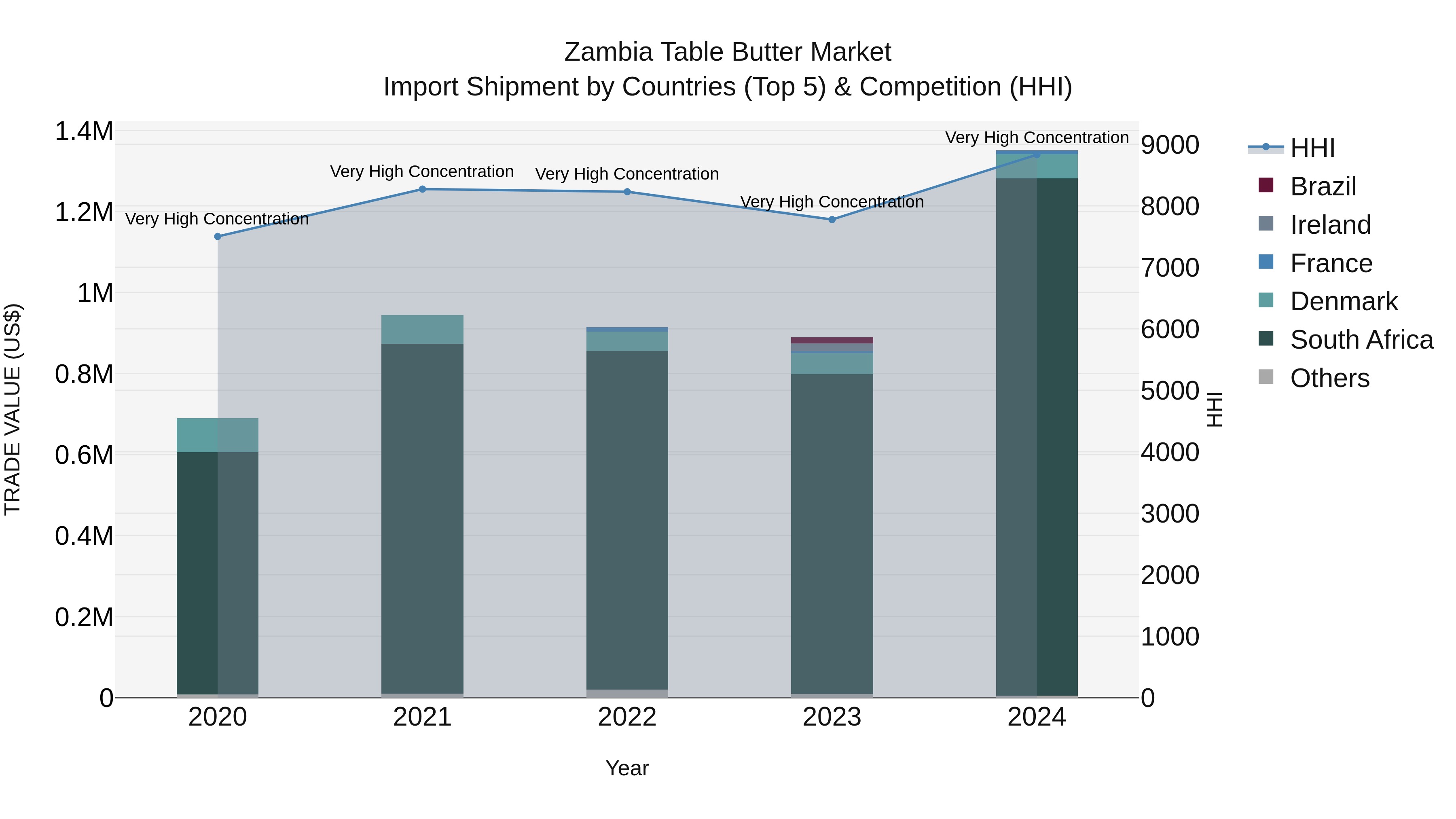 Zambia Table Butter Market: Top 5 Importing Countries and Market Competition (HHI) Analysis
