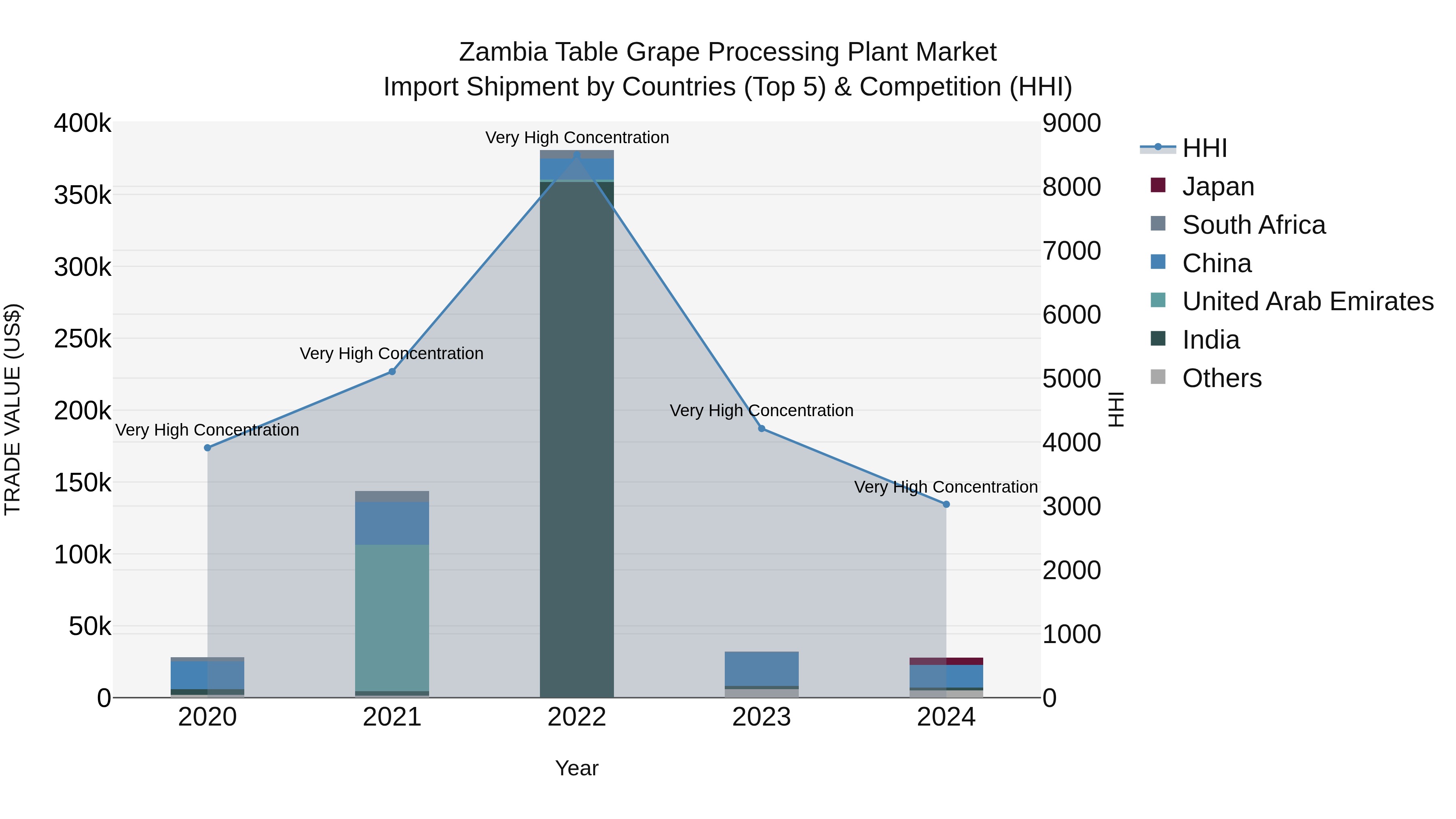 Zambia Table Grape Processing Plant Market: Top 5 Importing Countries and Market Competition (HHI) Analysis