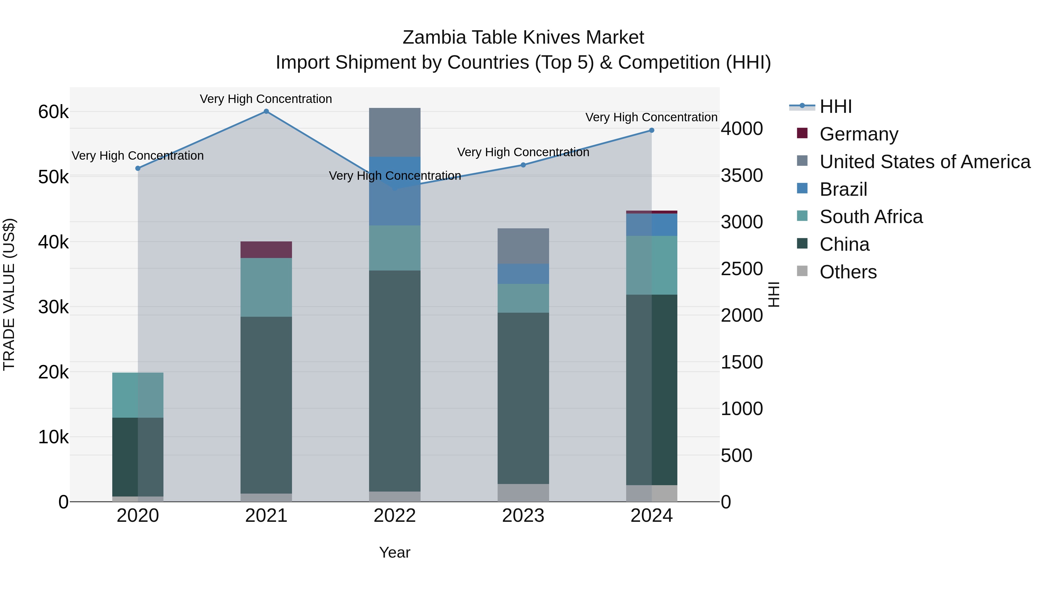 Zambia Table Knives Market: Top 5 Importing Countries and Market Competition (HHI) Analysis