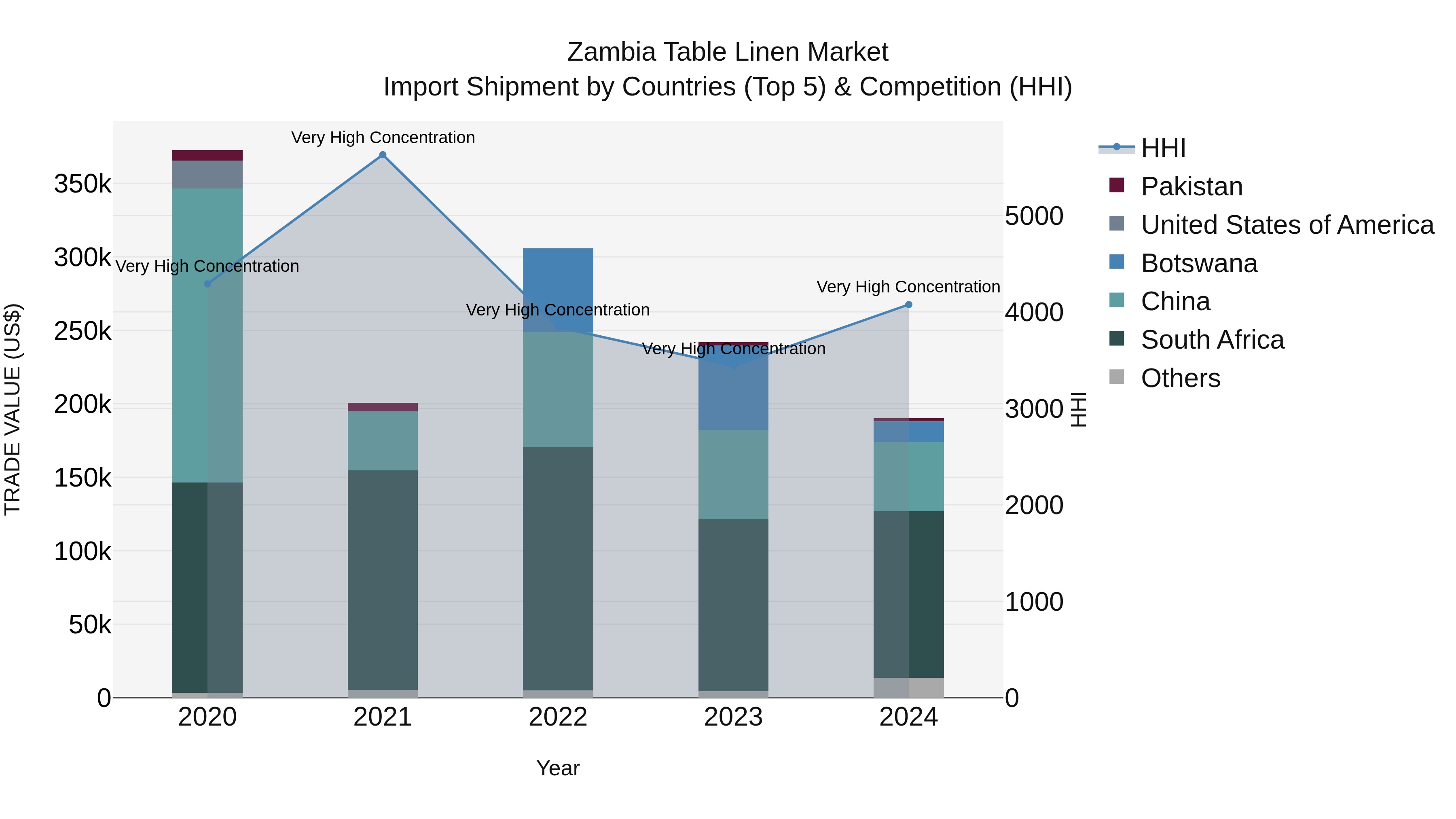 Zambia Table Linen Market: Top 5 Importing Countries and Market Competition (HHI) Analysis