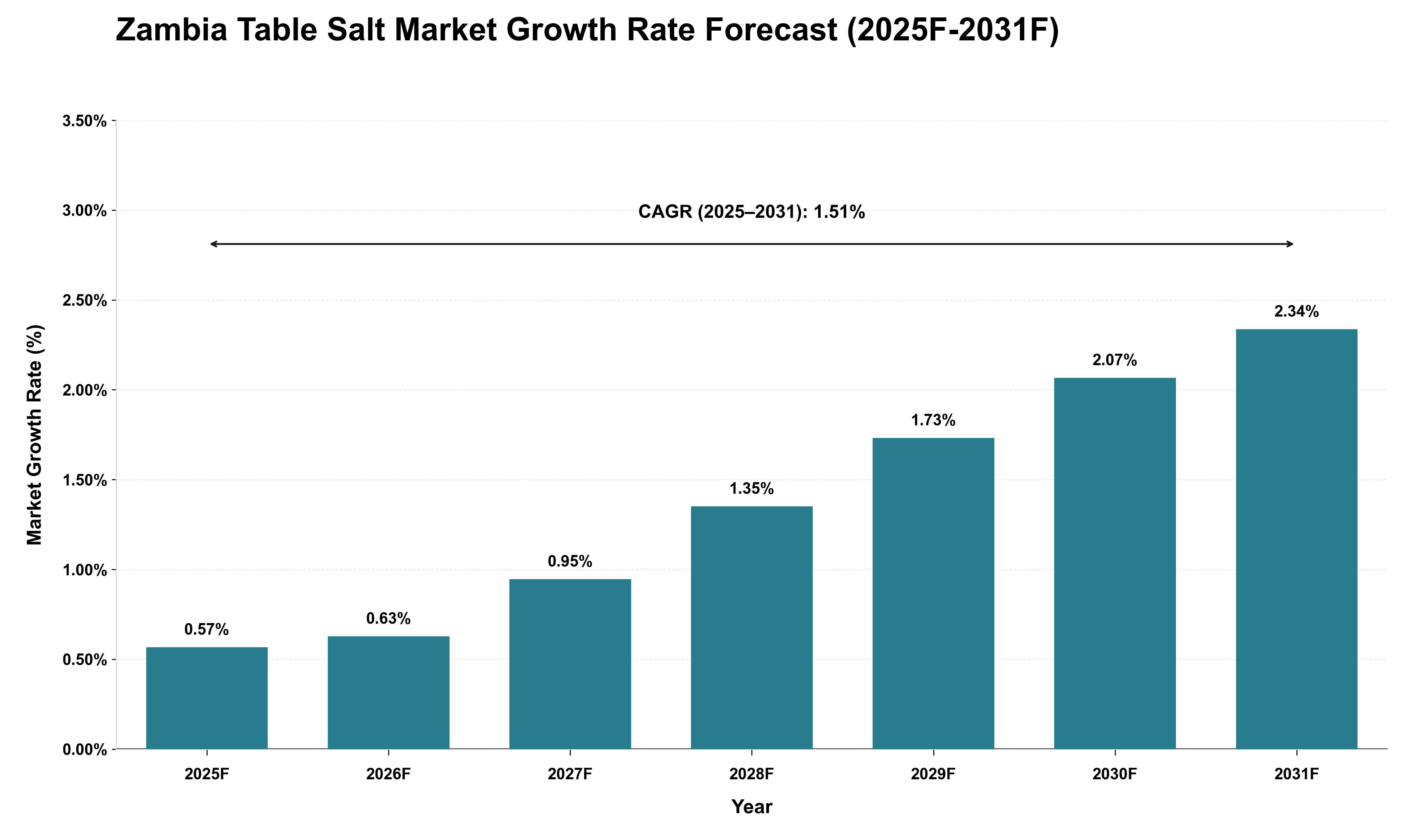 Zambia Table Salt Market Growth Rate Analysis (2025 - 2031)