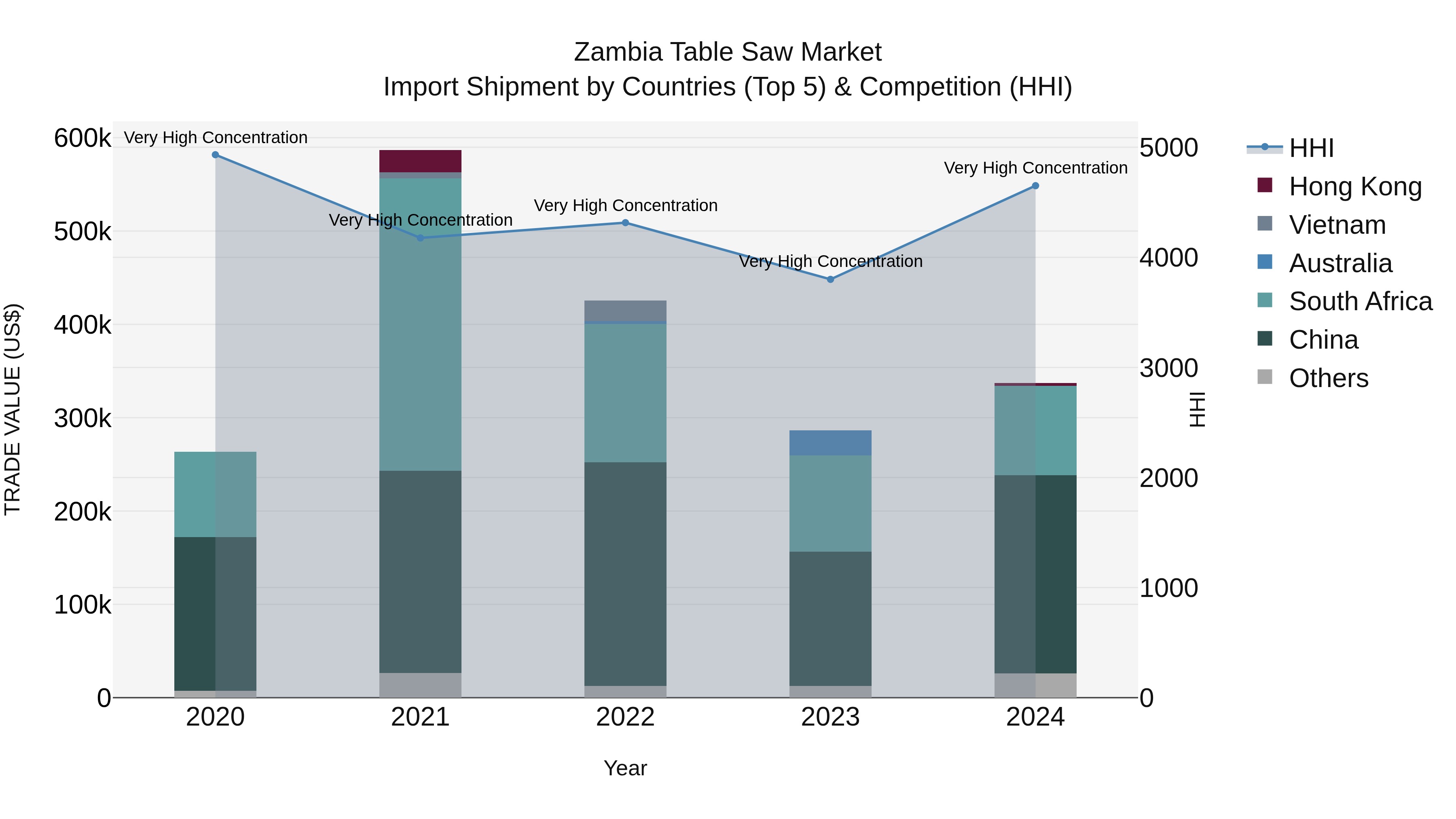 Zambia Table Saw Market: Top 5 Importing Countries and Market Competition (HHI) Analysis