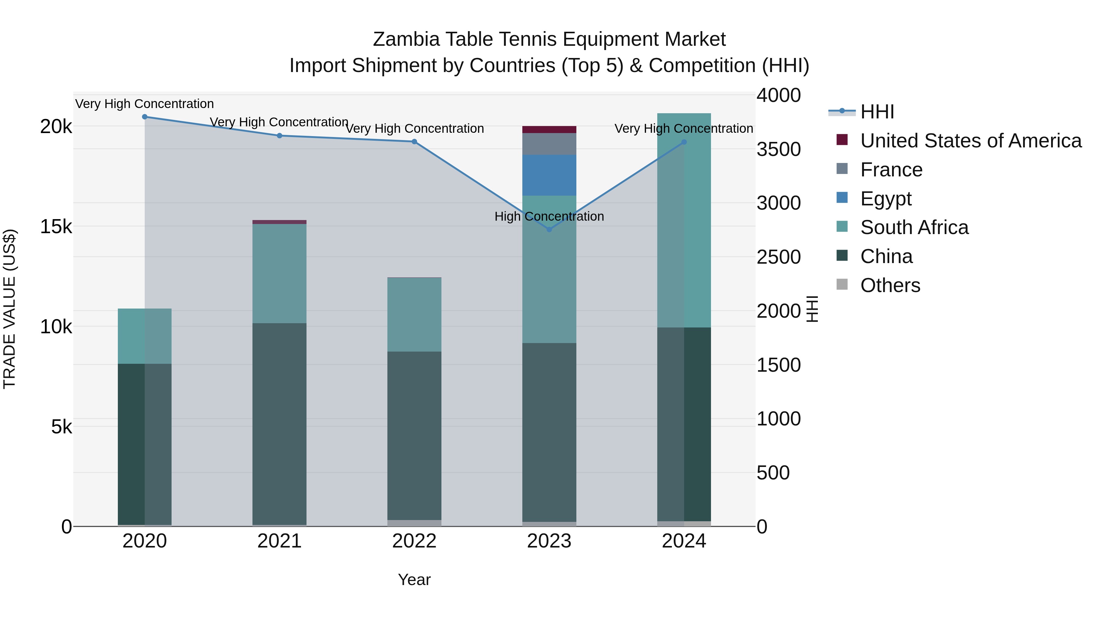 Zambia Table Tennis Equipment Market: Top 5 Importing Countries and Market Competition (HHI) Analysis