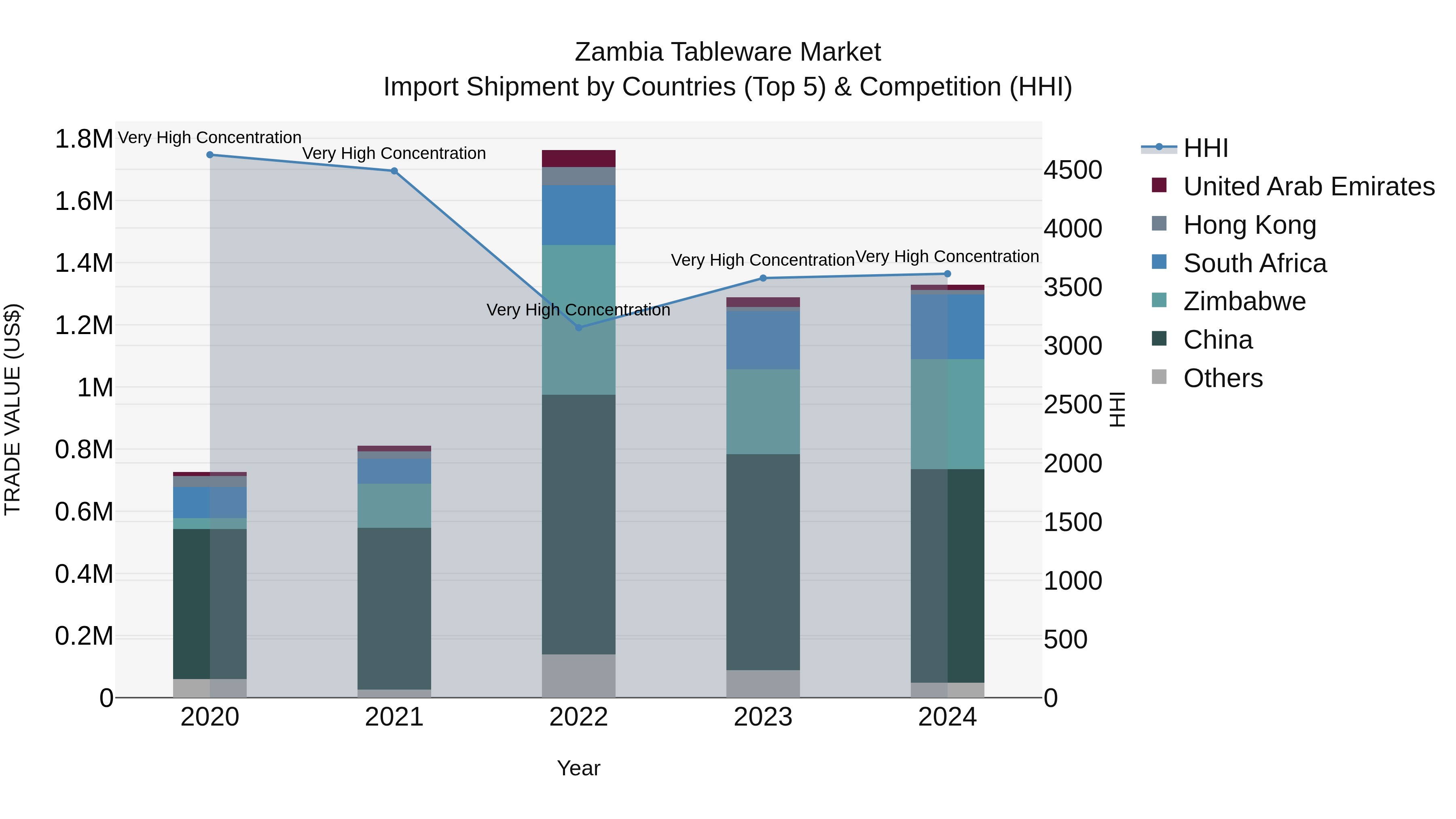 Zambia Tableware Market: Top 5 Importing Countries and Market Competition (HHI) Analysis