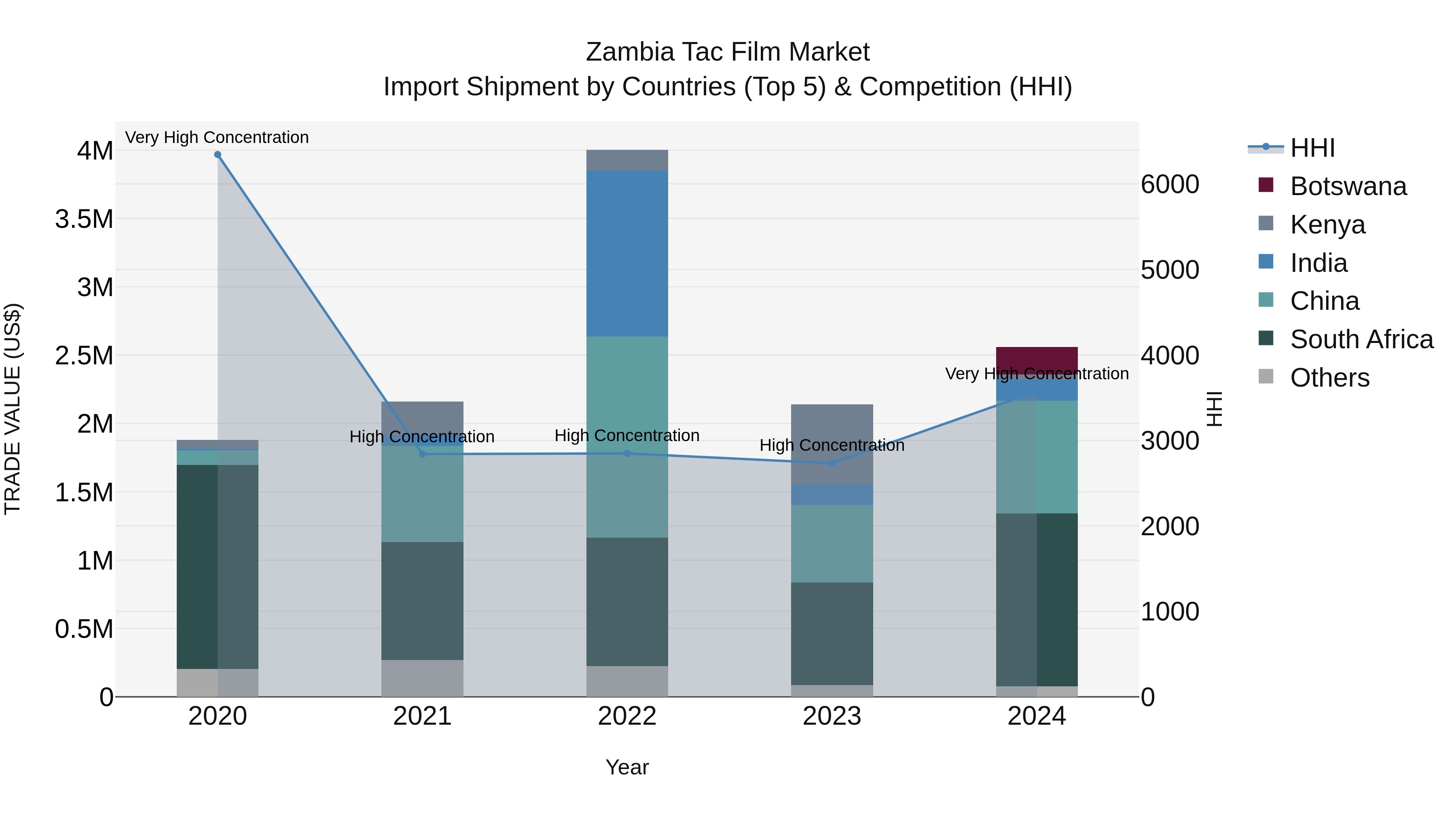 Zambia Tac Film Market: Top 5 Importing Countries and Market Competition (HHI) Analysis