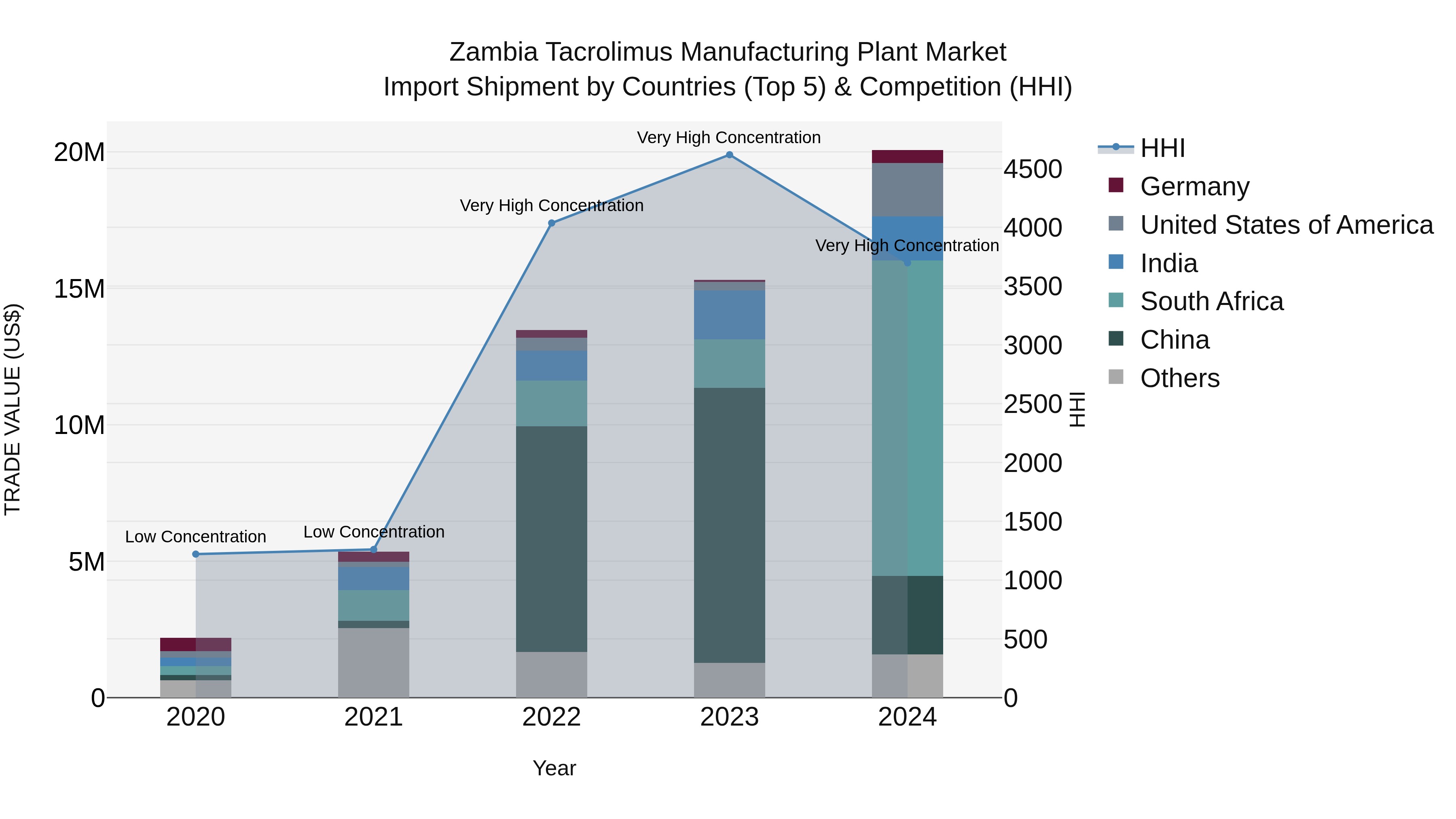 Zambia Tacrolimus Manufacturing Plant Market: Top 5 Importing Countries and Market Competition (HHI) Analysis