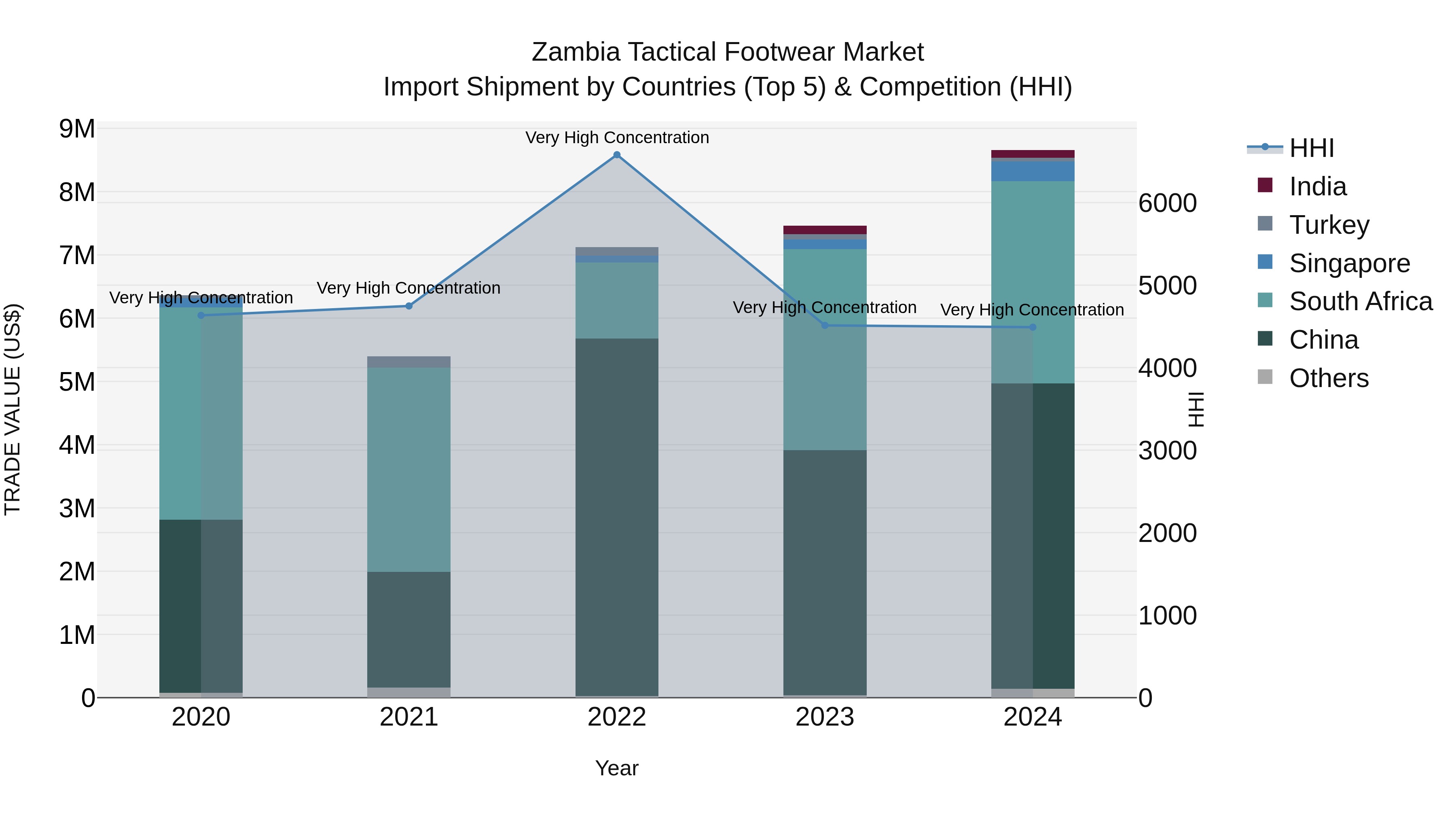 Zambia Tactical Footwear Market: Top 5 Importing Countries and Market Competition (HHI) Analysis