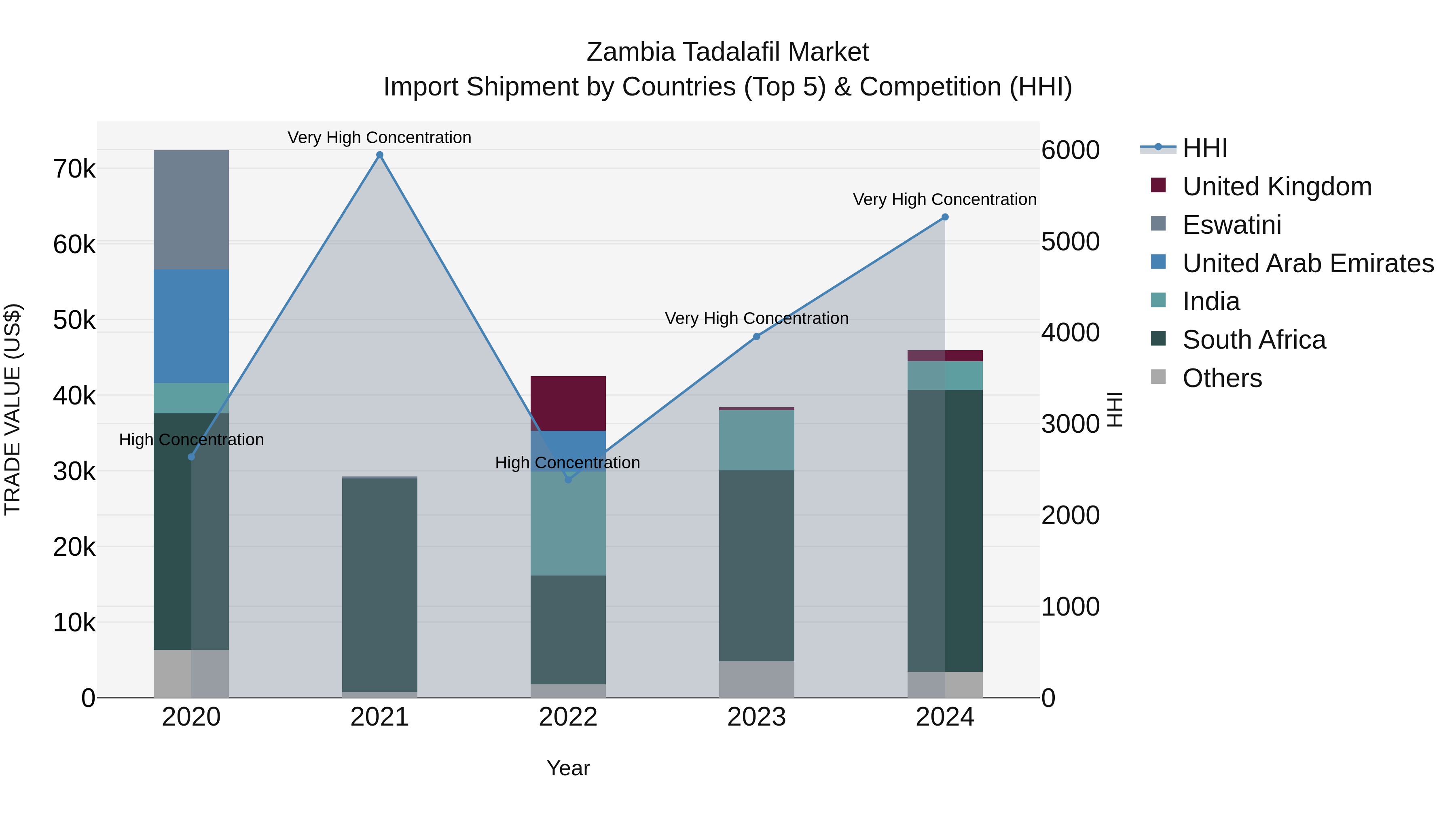 Zambia Tadalafil Market: Top 5 Importing Countries and Market Competition (HHI) Analysis