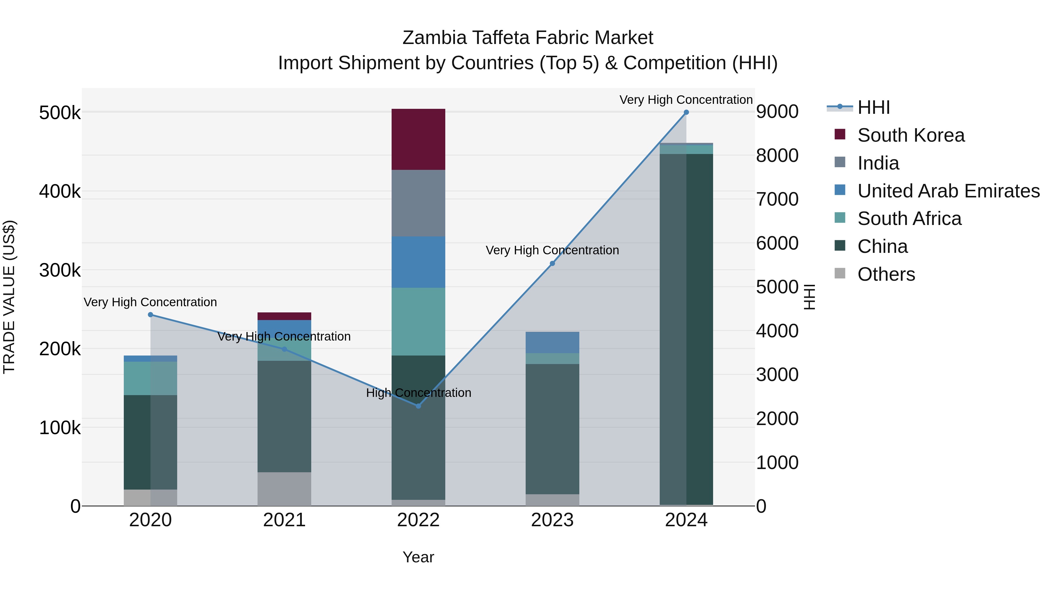 Zambia Taffeta Fabric Market: Top 5 Importing Countries and Market Competition (HHI) Analysis