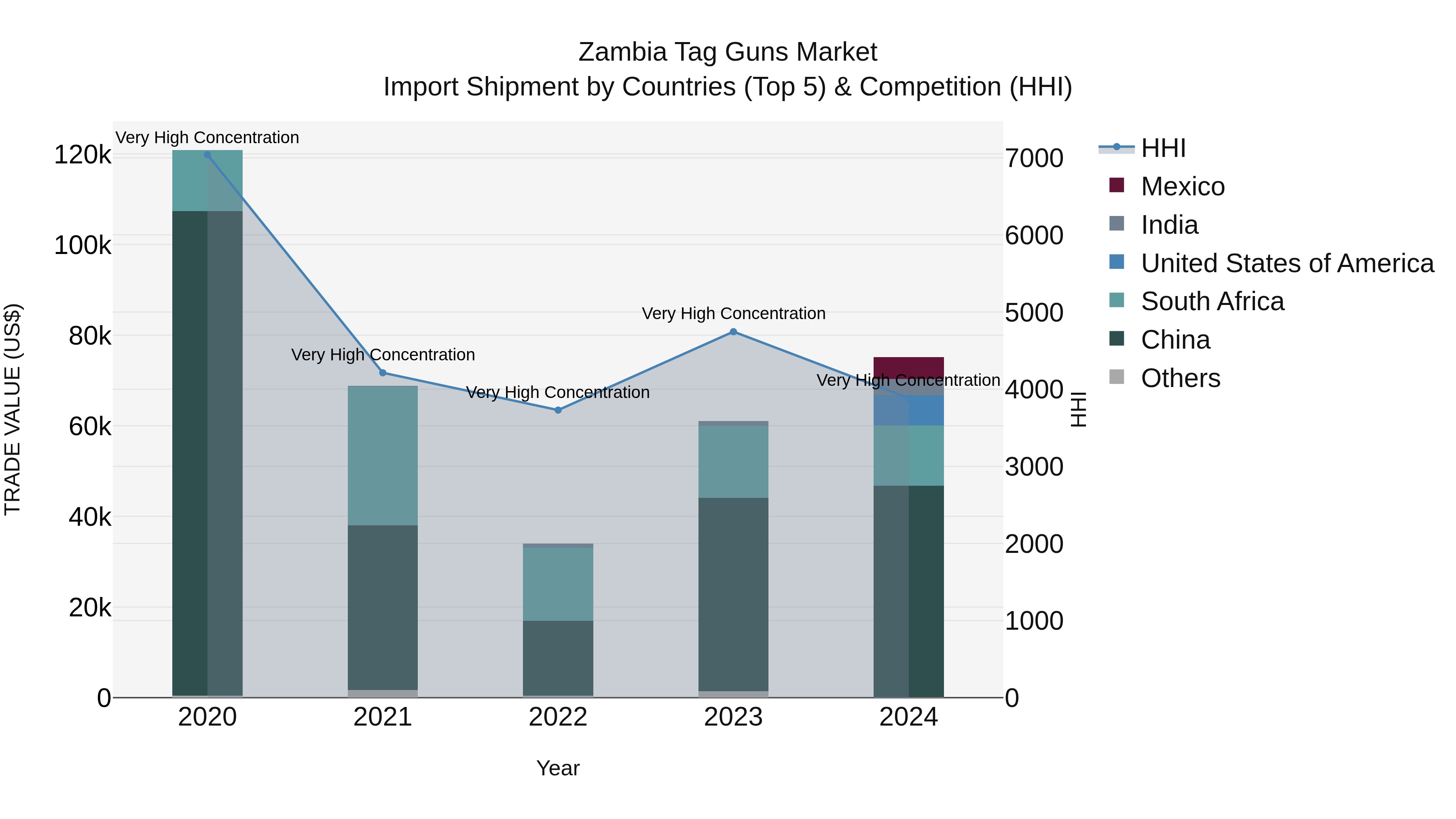 Zambia Tag Guns Market: Top 5 Importing Countries and Market Competition (HHI) Analysis
