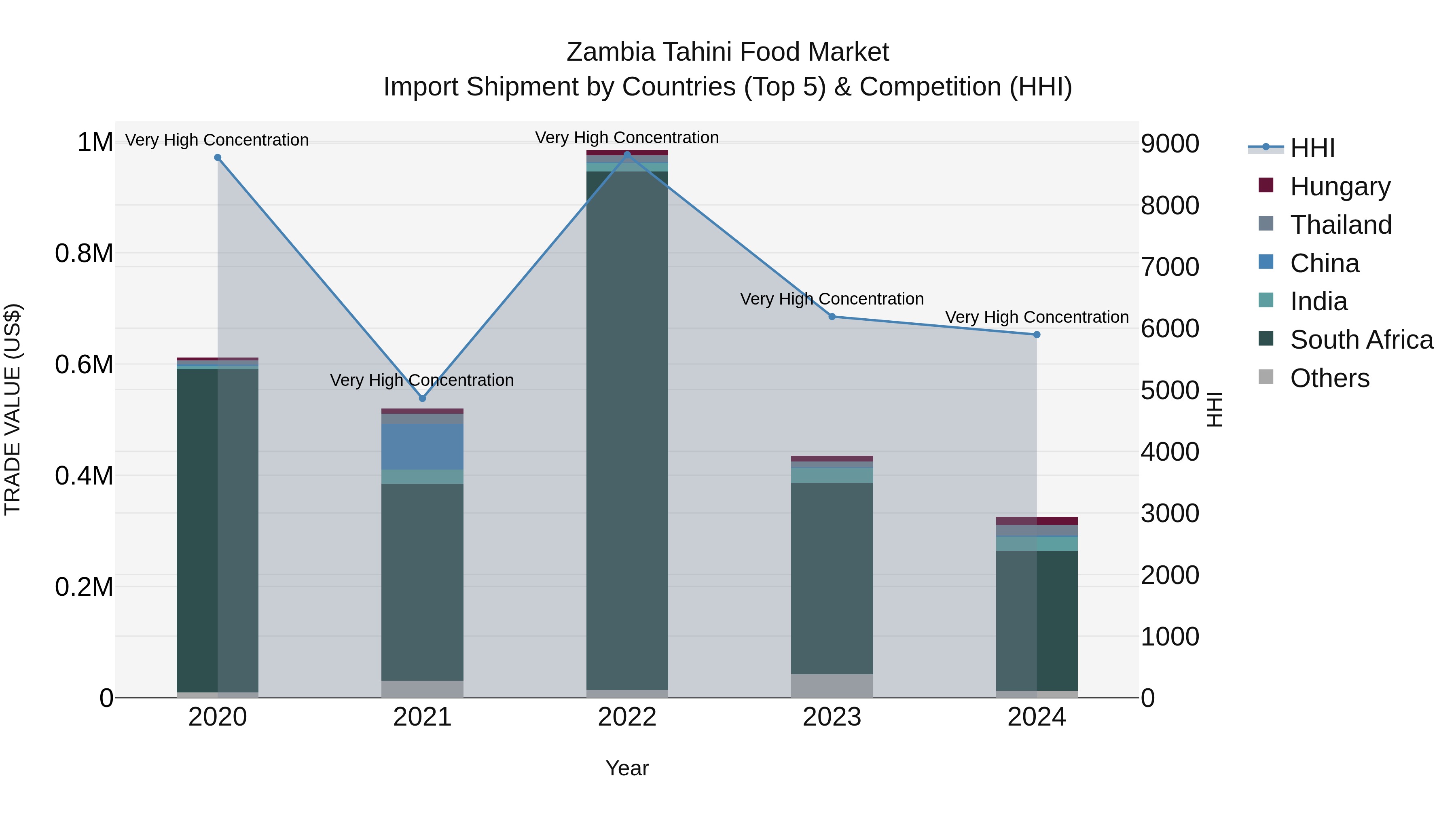 Zambia Tahini Food Market: Top 5 Importing Countries and Market Competition (HHI) Analysis