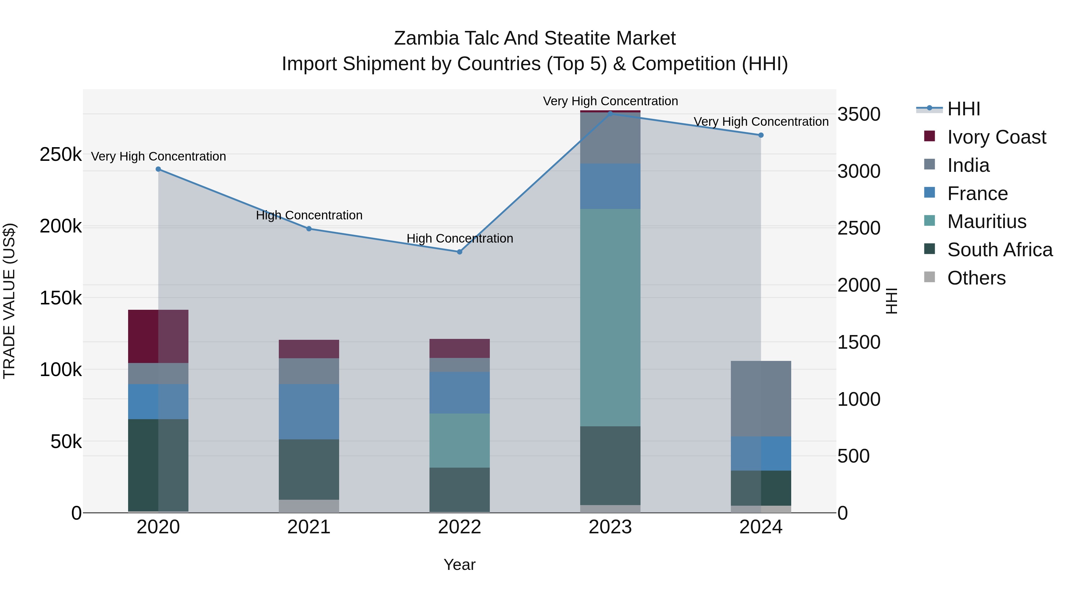 Zambia Talc and Steatite Market: Top 5 Importing Countries and Market Competition (HHI) Analysis