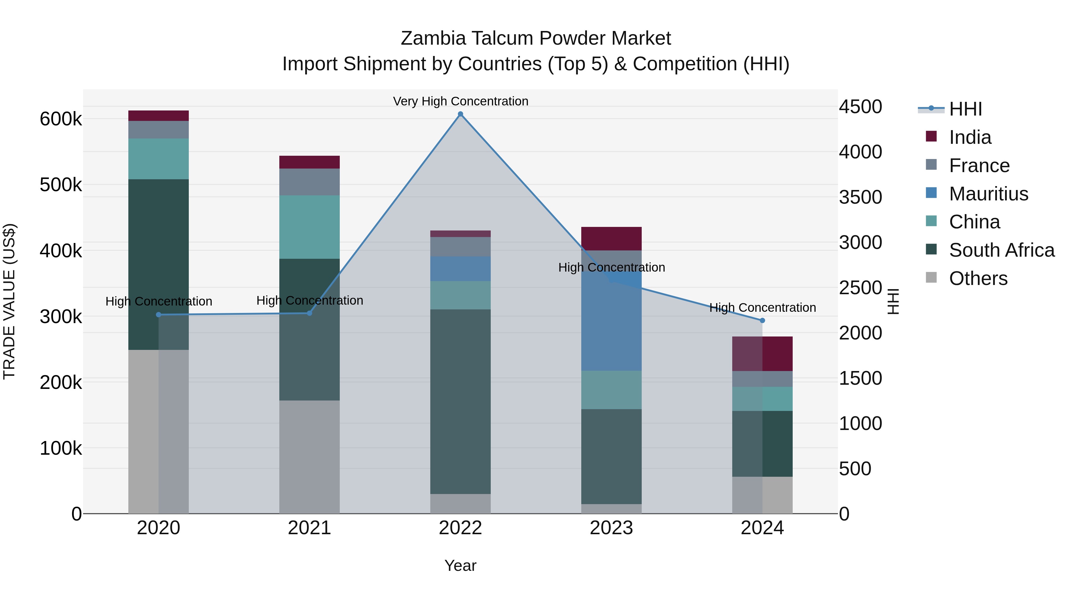Zambia Talcum Powder Market: Top 5 Importing Countries and Market Competition (HHI) Analysis