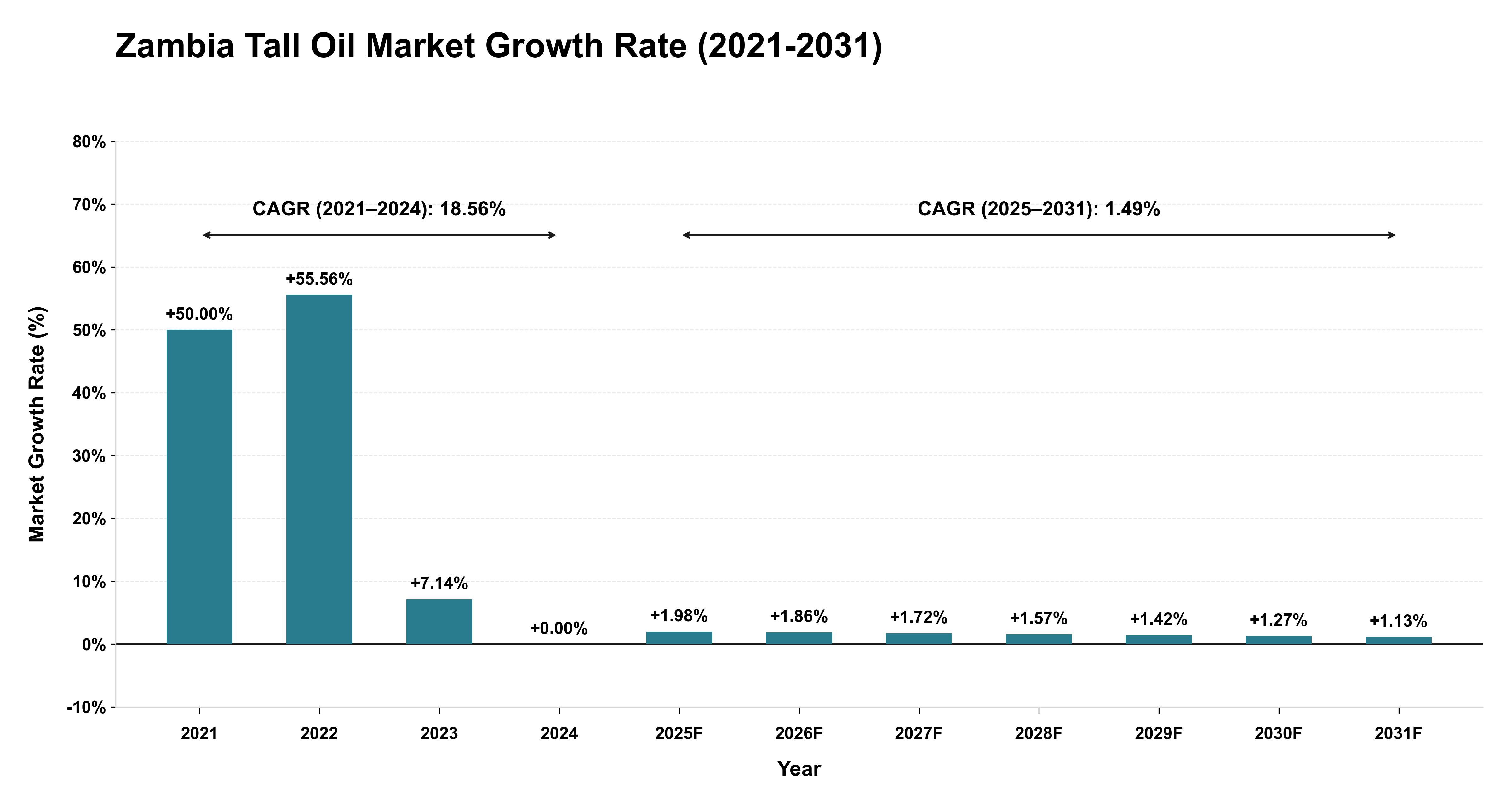Zambia Tall Oil Market Growth Rate Analysis (2021-2031)