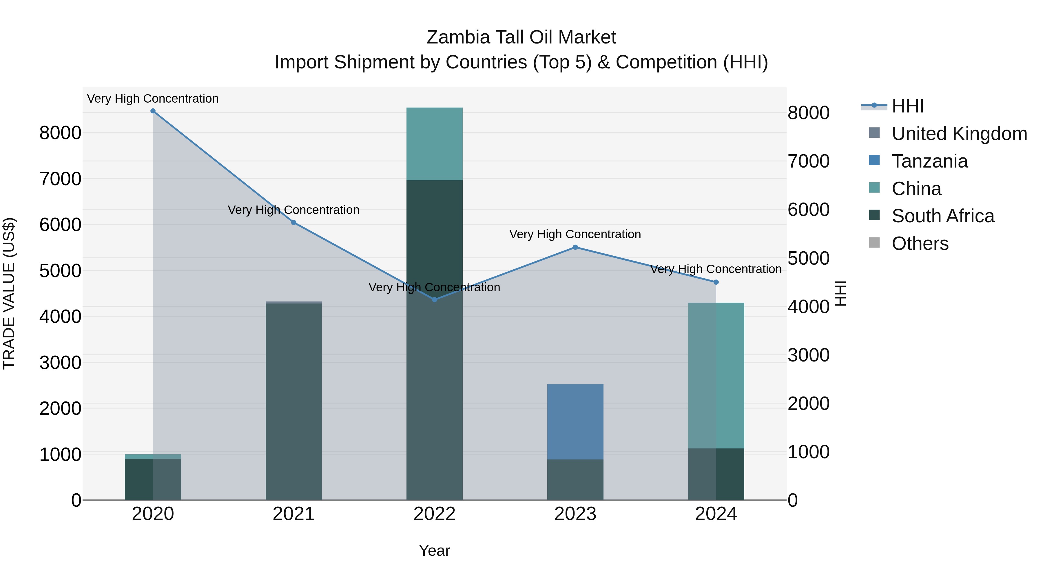 Zambia Tall Oil Market: Top 5 Importing Countries and Market Competition (HHI) Analysis