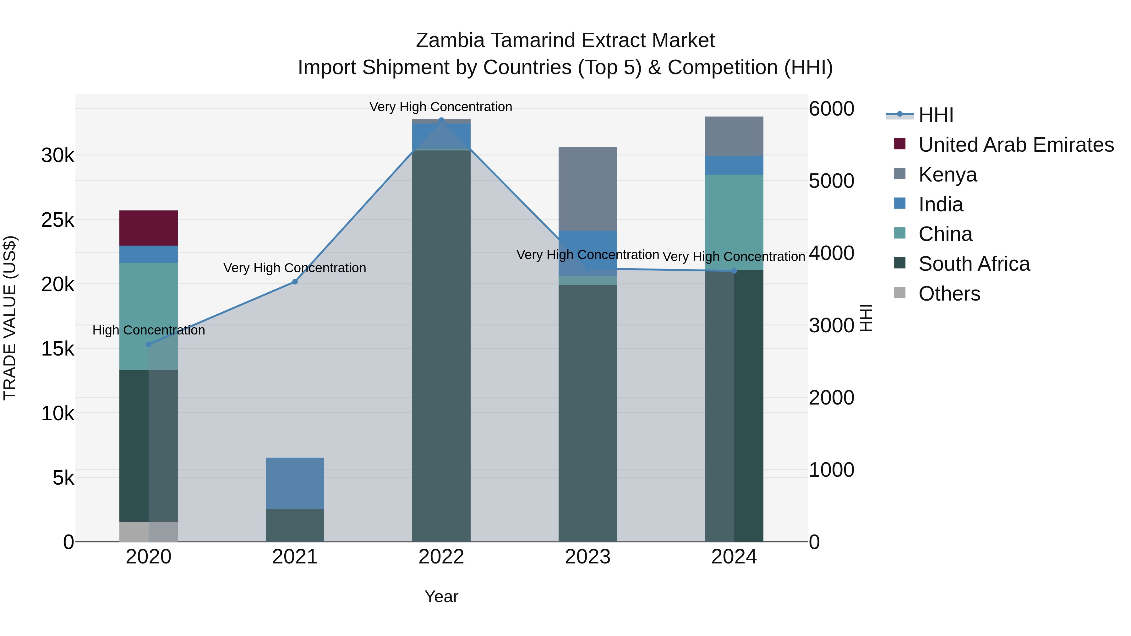 Zambia Tamarind Extract Market: Top 5 Importing Countries and Market Competition (HHI) Analysis