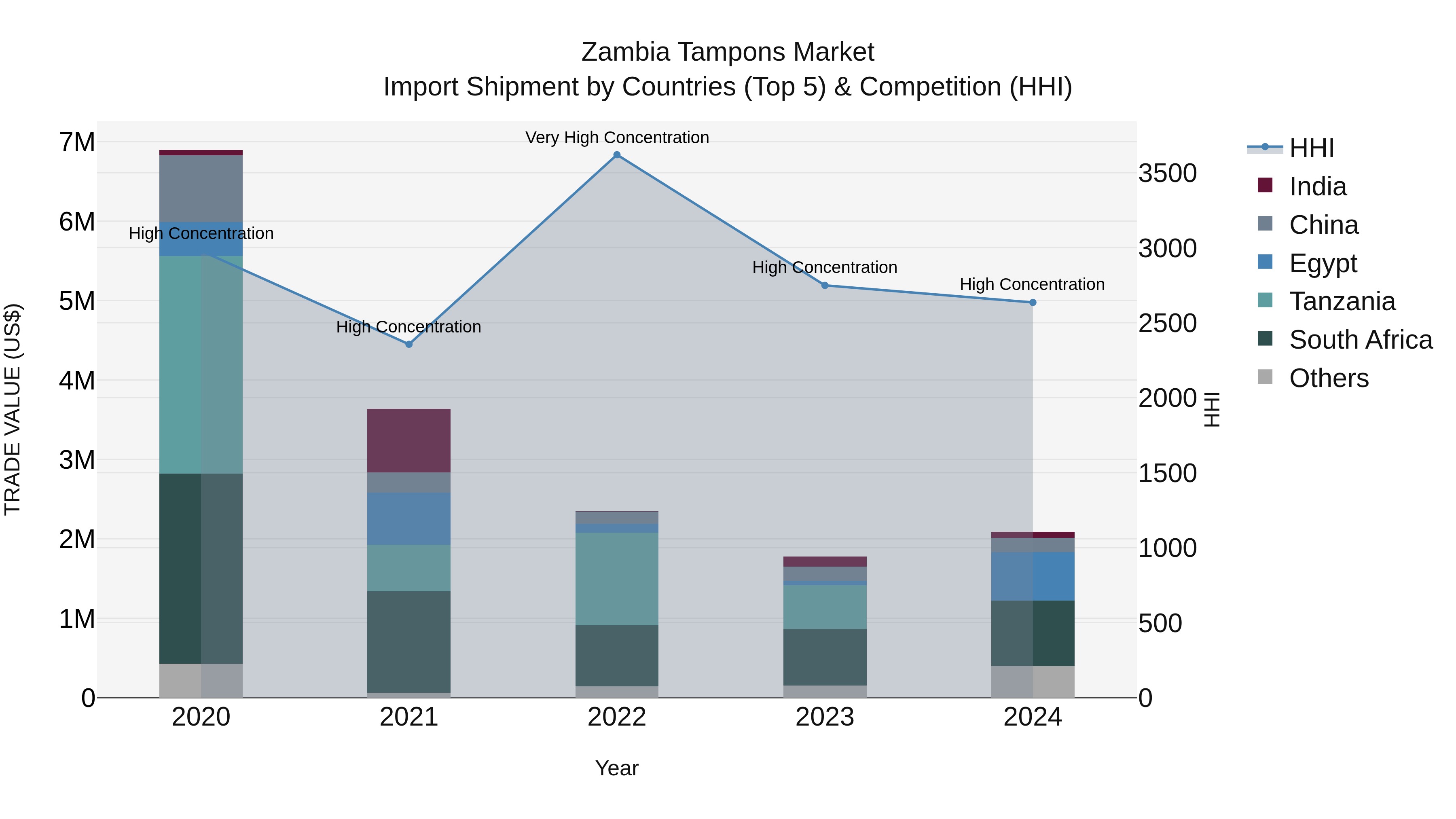 Zambia Tampons Market: Top 5 Importing Countries and Market Competition (HHI) Analysis