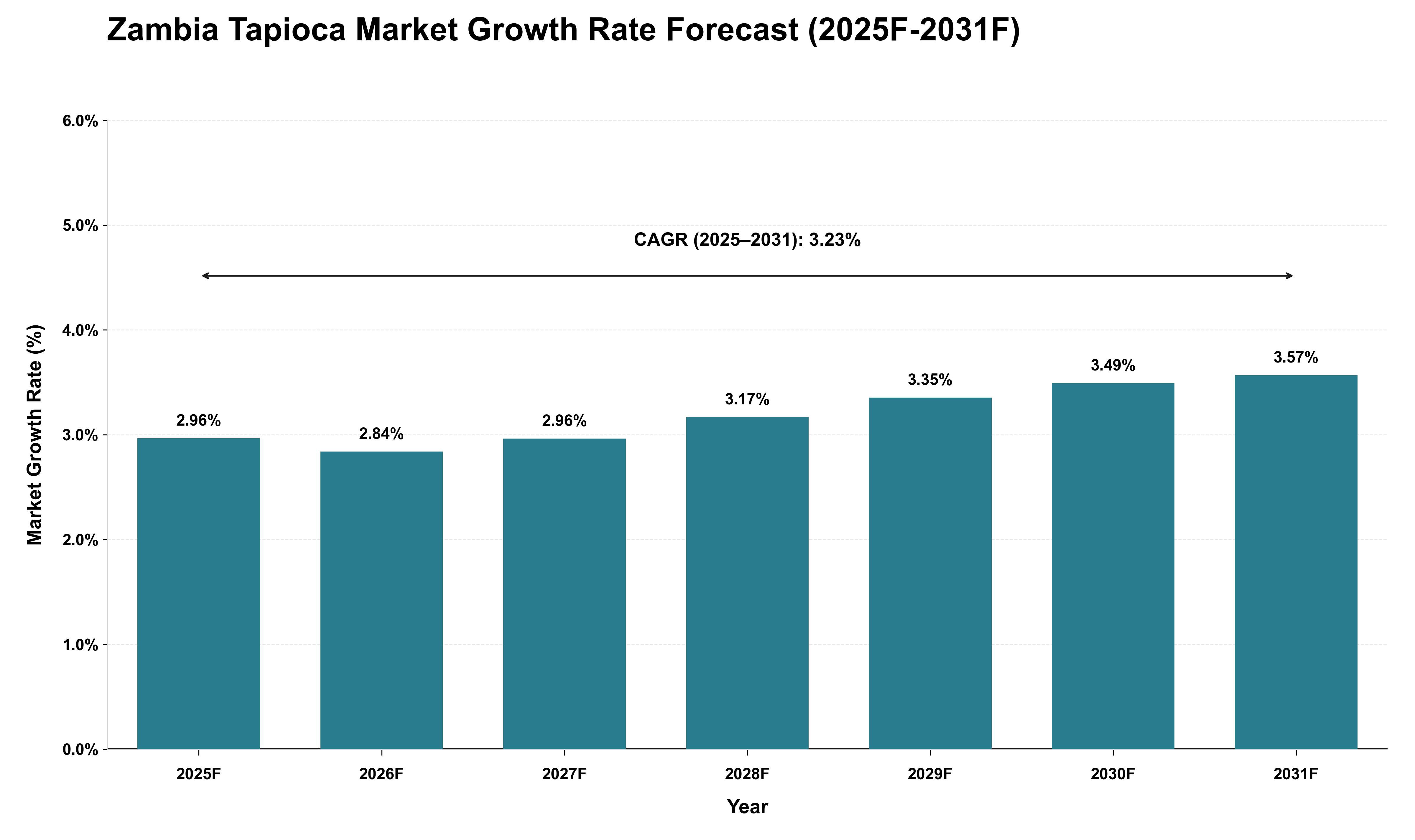 Zambia Tapioca Market Growth Rate Analysis (2025 - 2031)