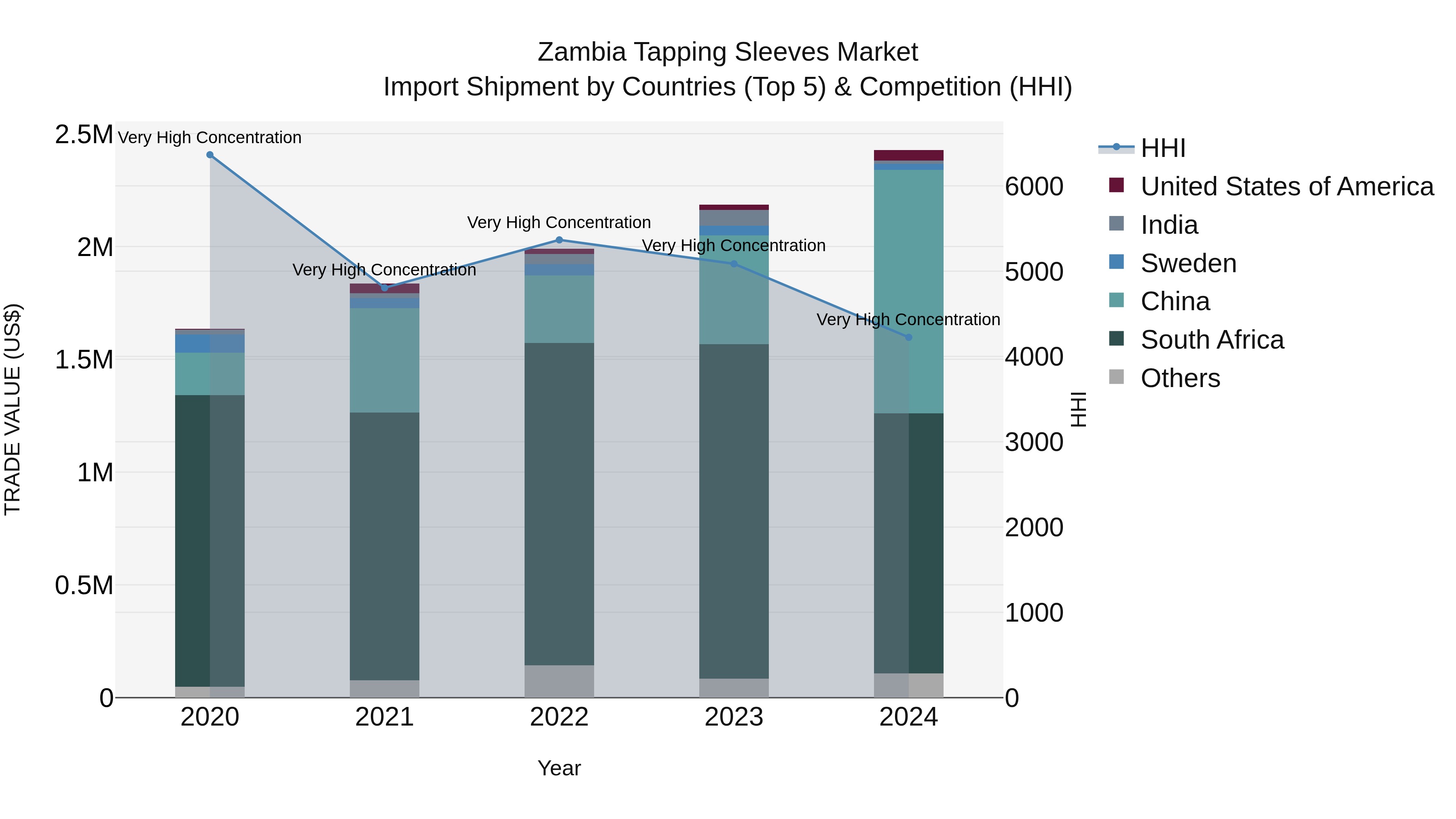 Zambia Tapping Sleeves Market: Top 5 Importing Countries and Market Competition (HHI) Analysis