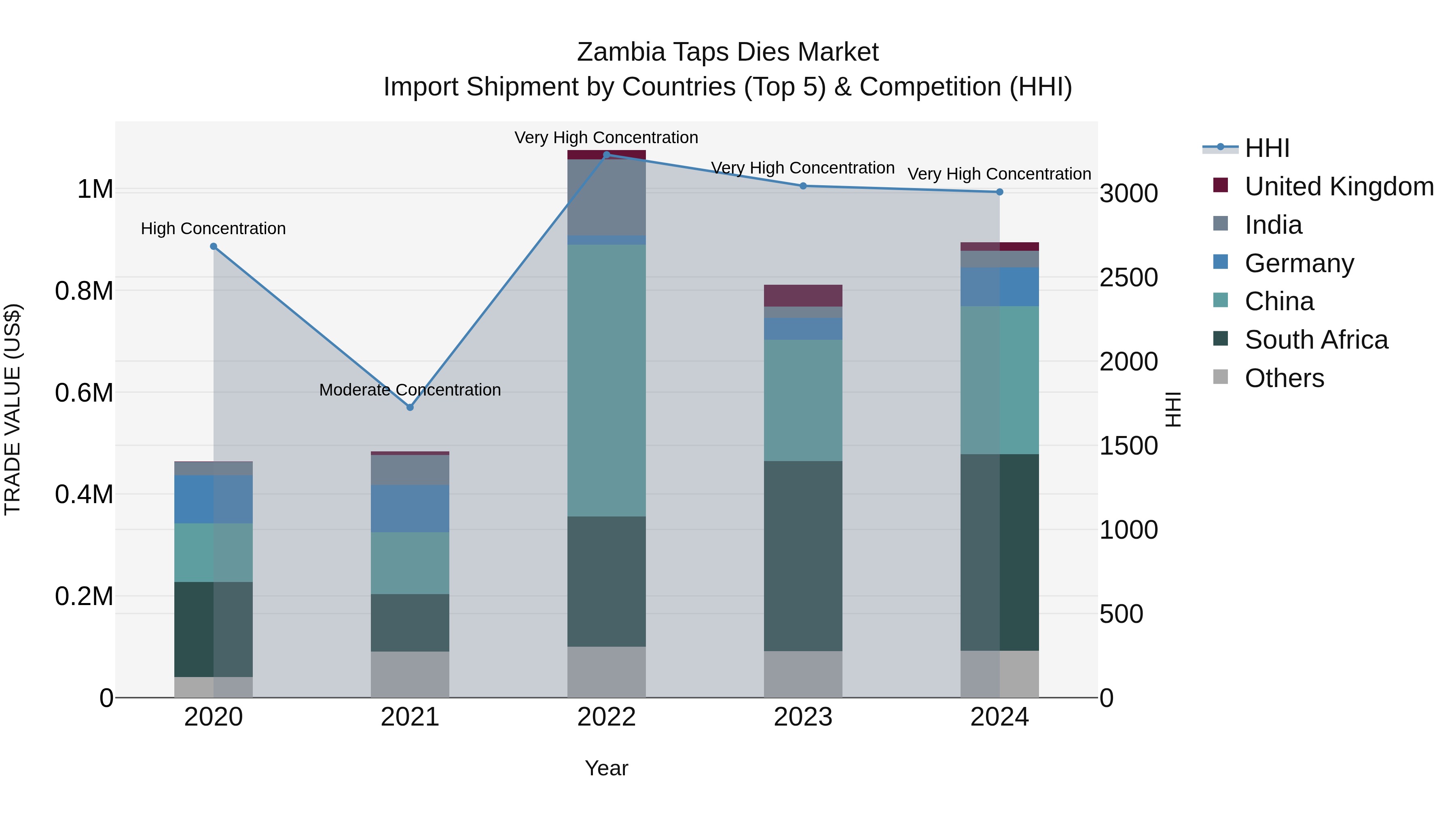 Zambia Taps Dies Market: Top 5 Importing Countries and Market Competition (HHI) Analysis
