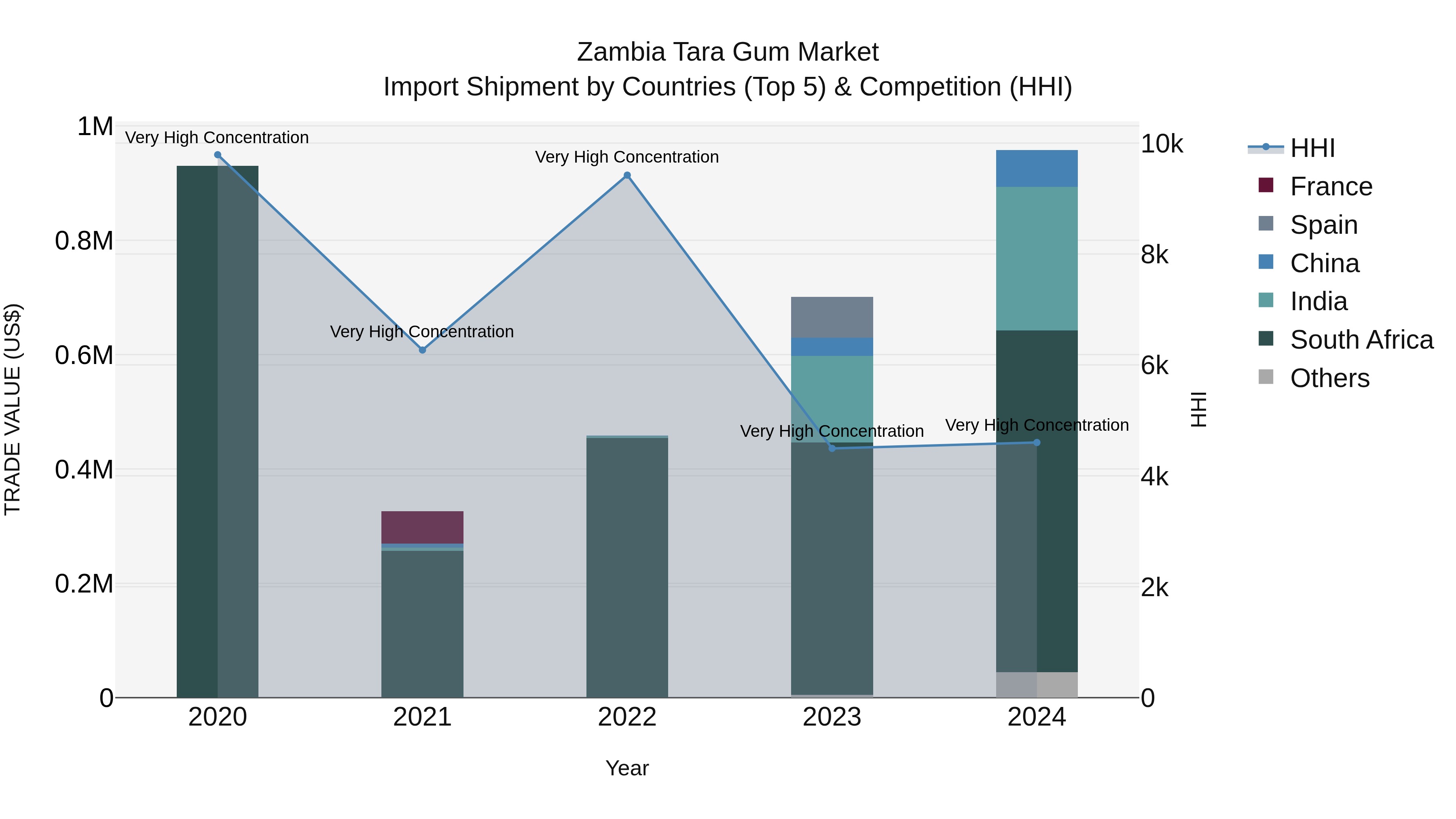 Zambia Tara Gum Market: Top 5 Importing Countries and Market Competition (HHI) Analysis