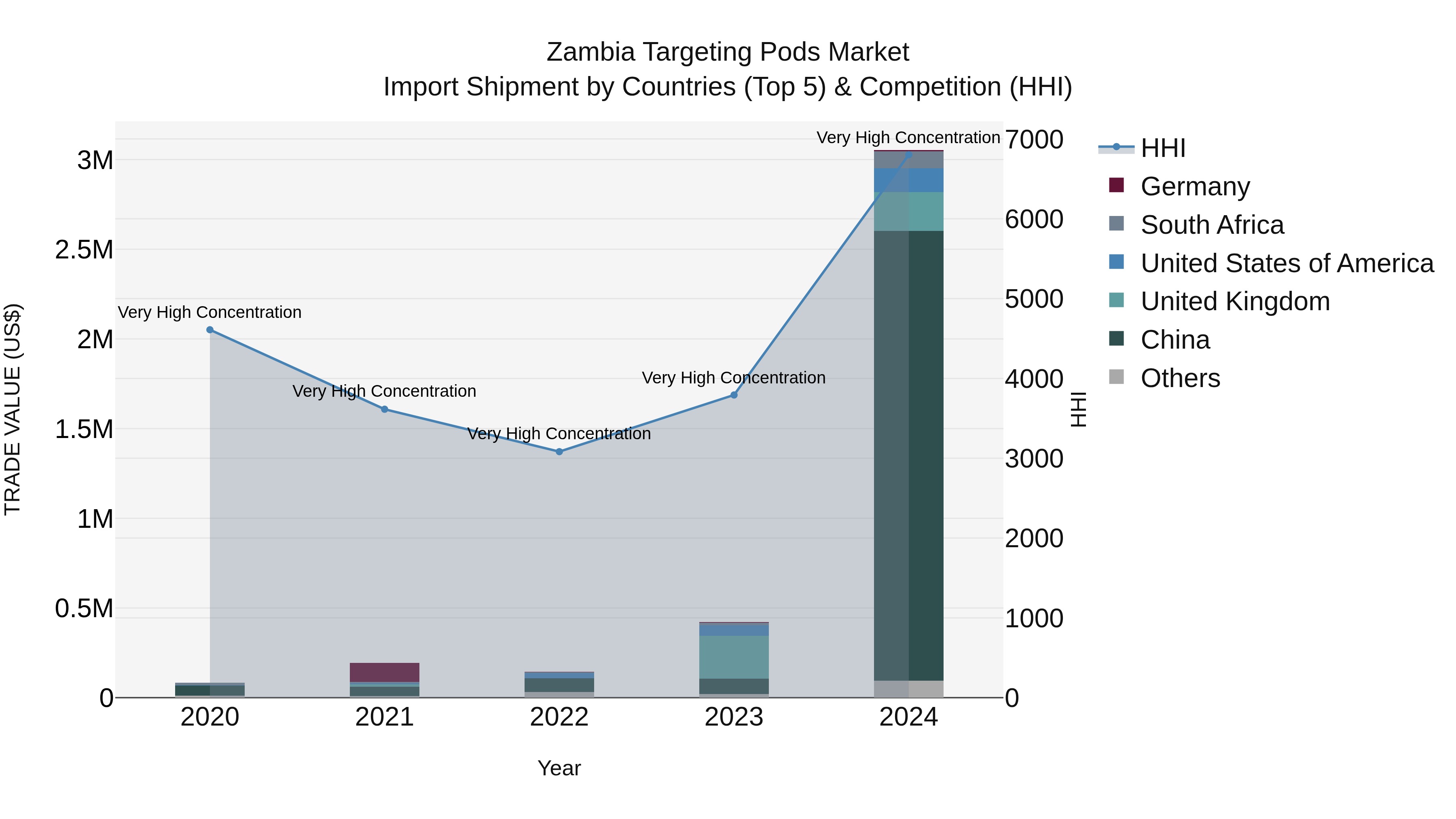 Zambia Targeting Pods Market: Top 5 Importing Countries and Market Competition (HHI) Analysis