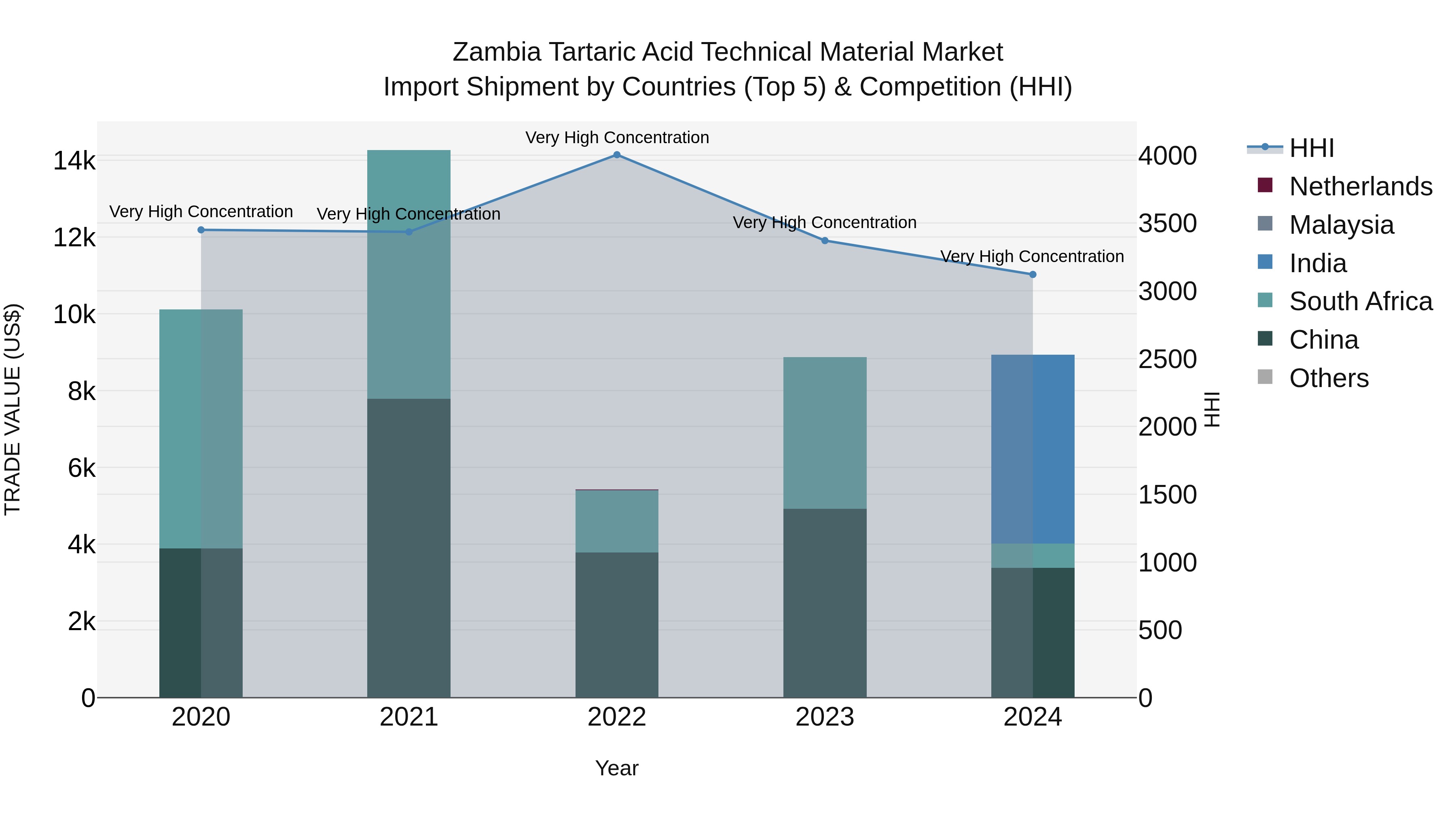 Zambia Tartaric Acid Technical Material Market: Top 5 Importing Countries and Market Competition (HHI) Analysis