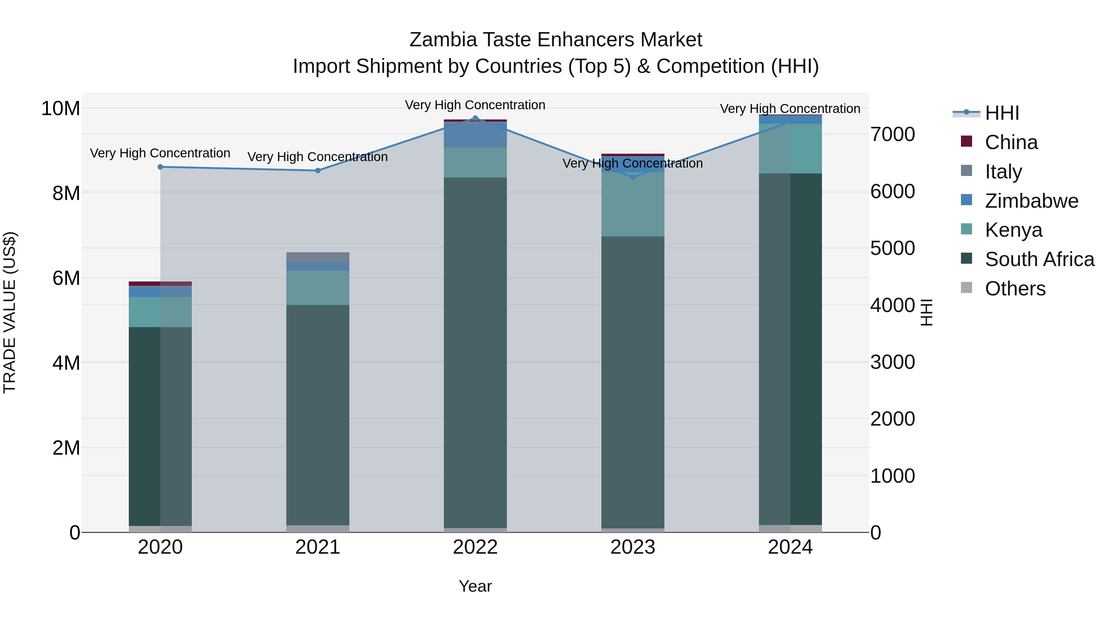 Zambia Taste Enhancers Market: Top 5 Importing Countries and Market Competition (HHI) Analysis