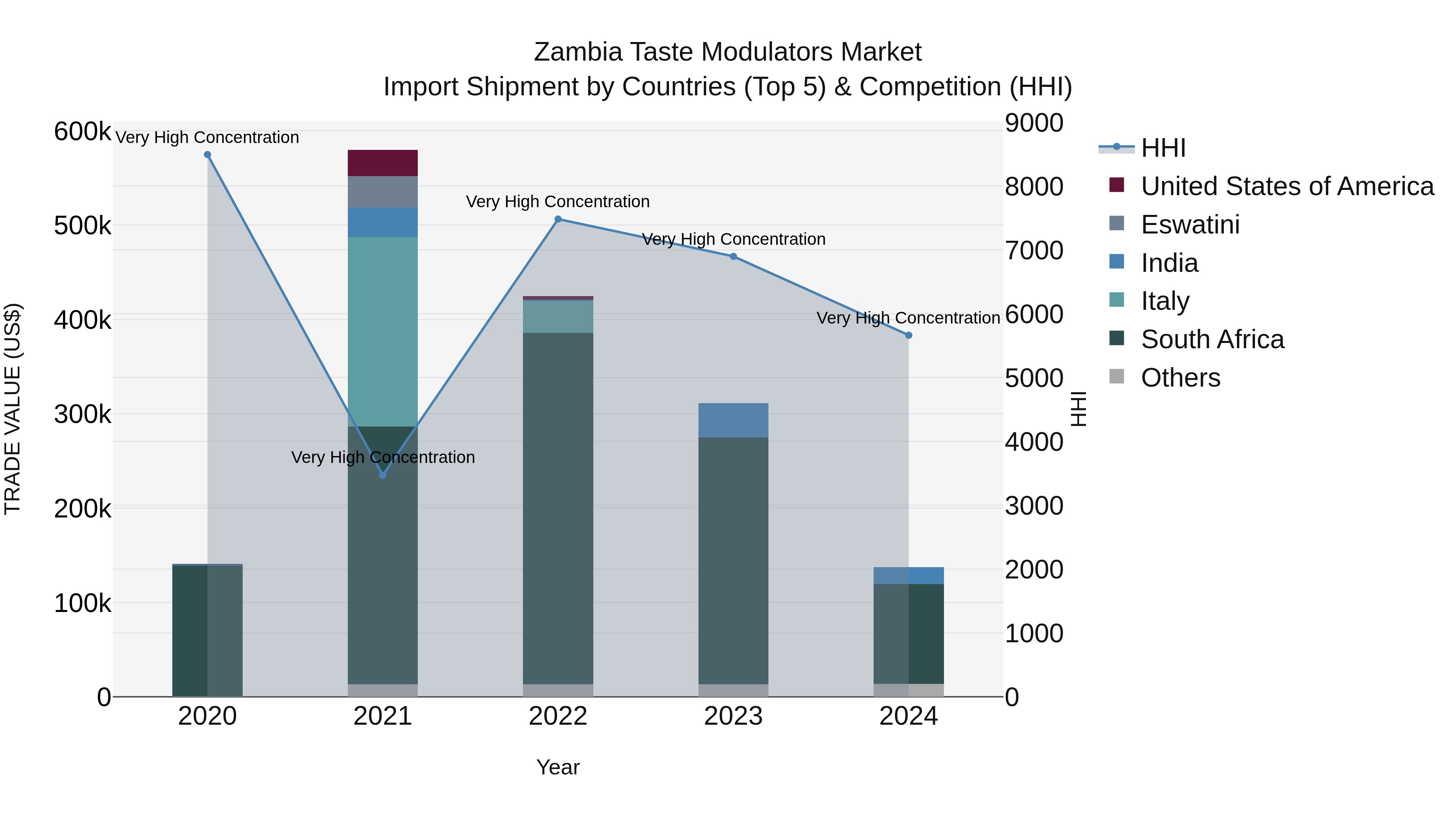 Zambia Taste Modulators Market: Top 5 Importing Countries and Market Competition (HHI) Analysis