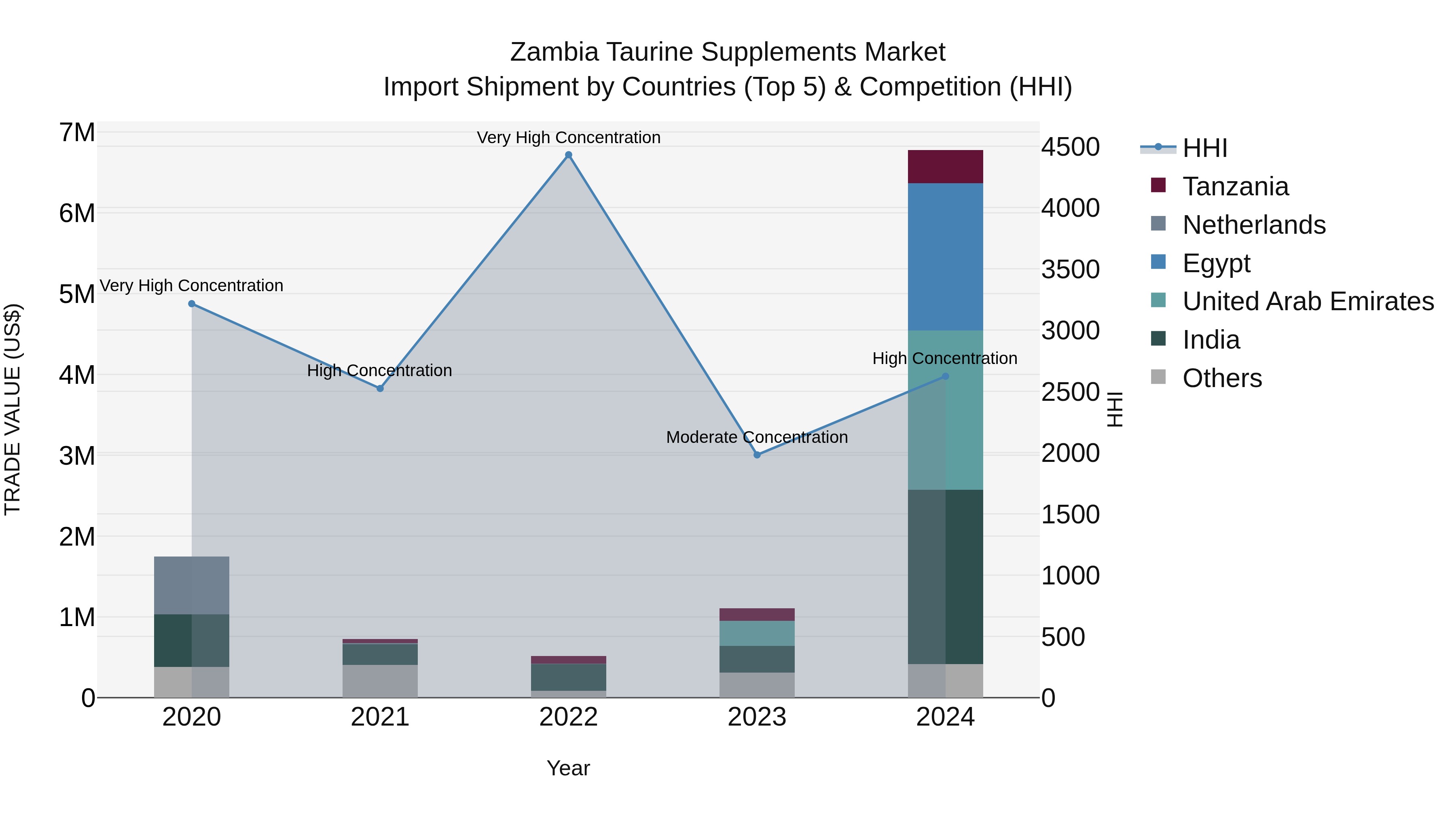 Zambia Taurine Supplements Market: Top 5 Importing Countries and Market Competition (HHI) Analysis