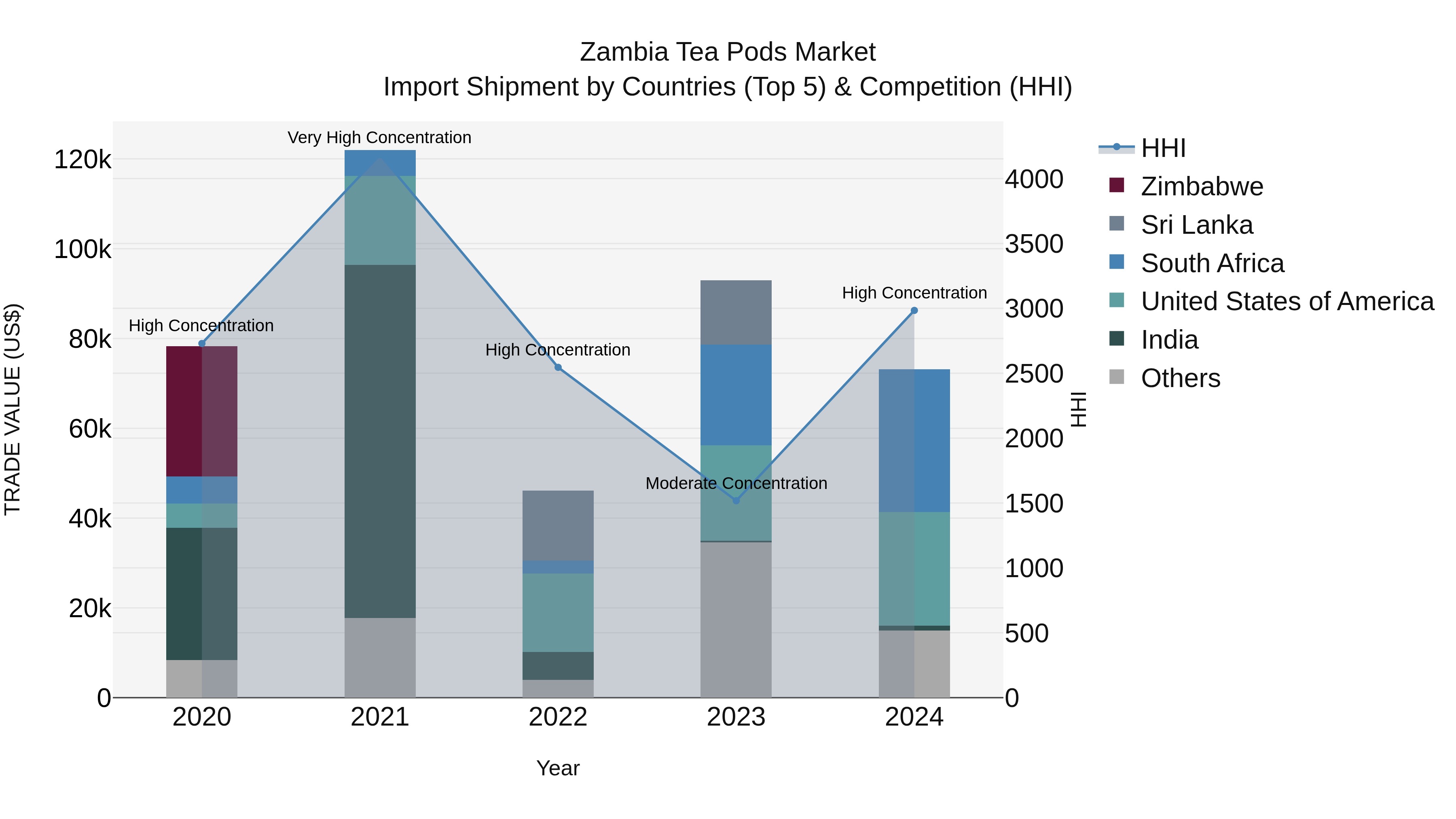 Zambia Tea Pods Market: Top 5 Importing Countries and Market Competition (HHI) Analysis