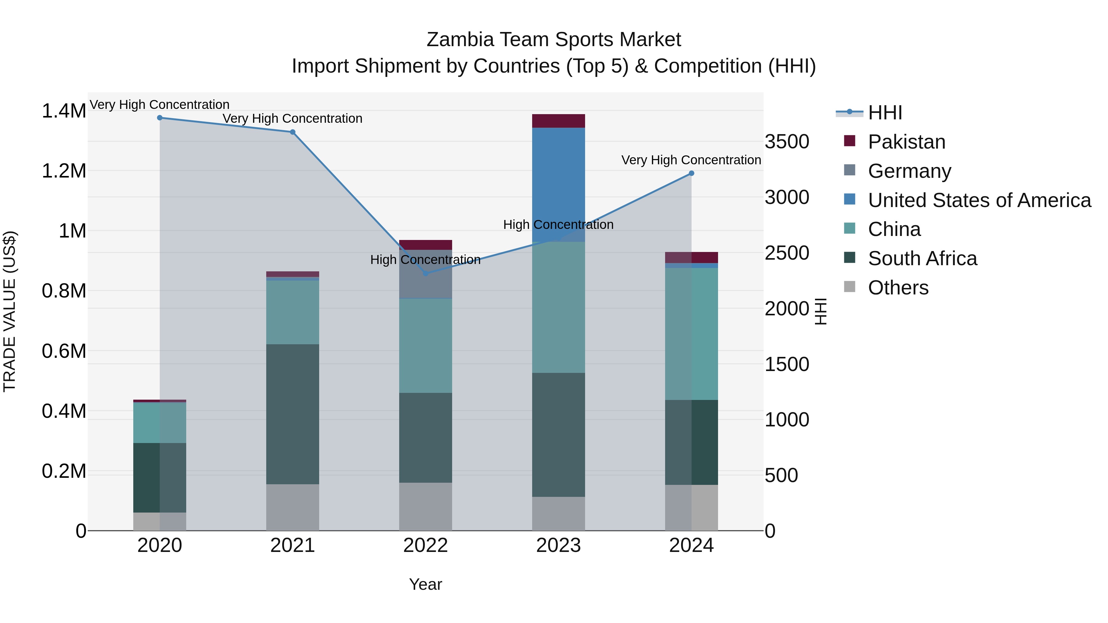 Zambia Team Sports Market: Top 5 Importing Countries and Market Competition (HHI) Analysis