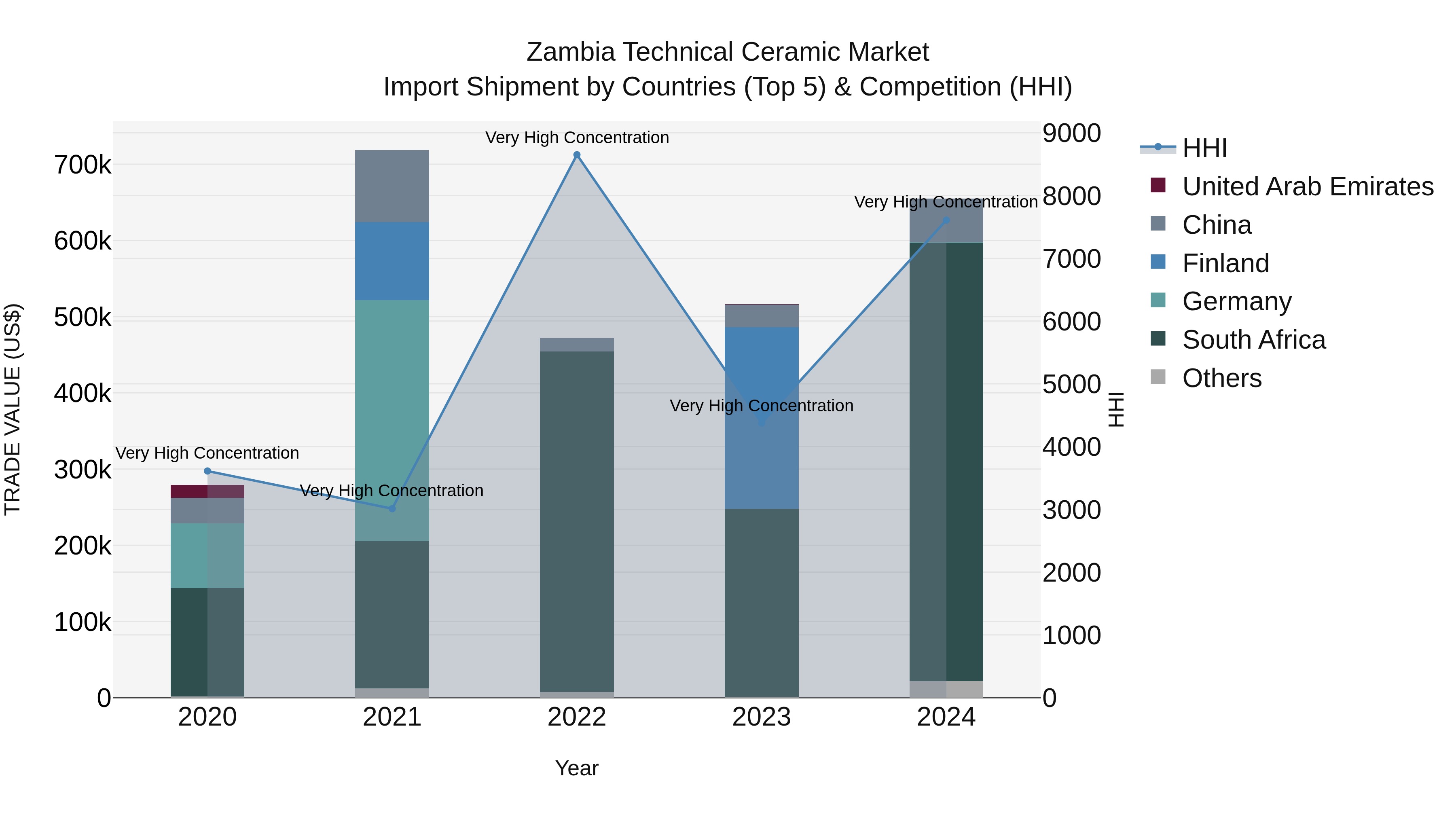 Zambia Technical Ceramic Market: Top 5 Importing Countries and Market Competition (HHI) Analysis
