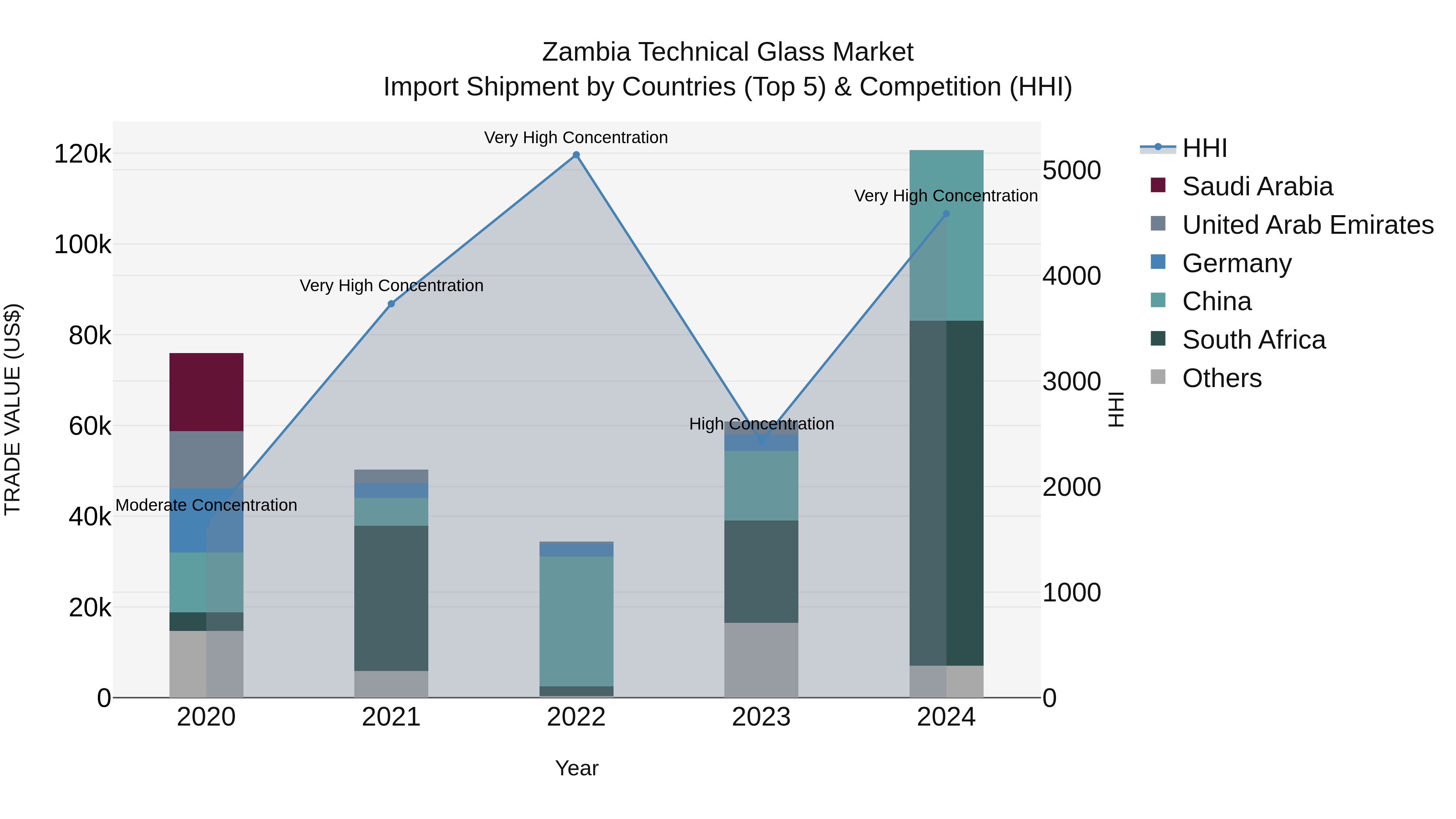 Zambia Technical Glass Market: Top 5 Importing Countries and Market Competition (HHI) Analysis