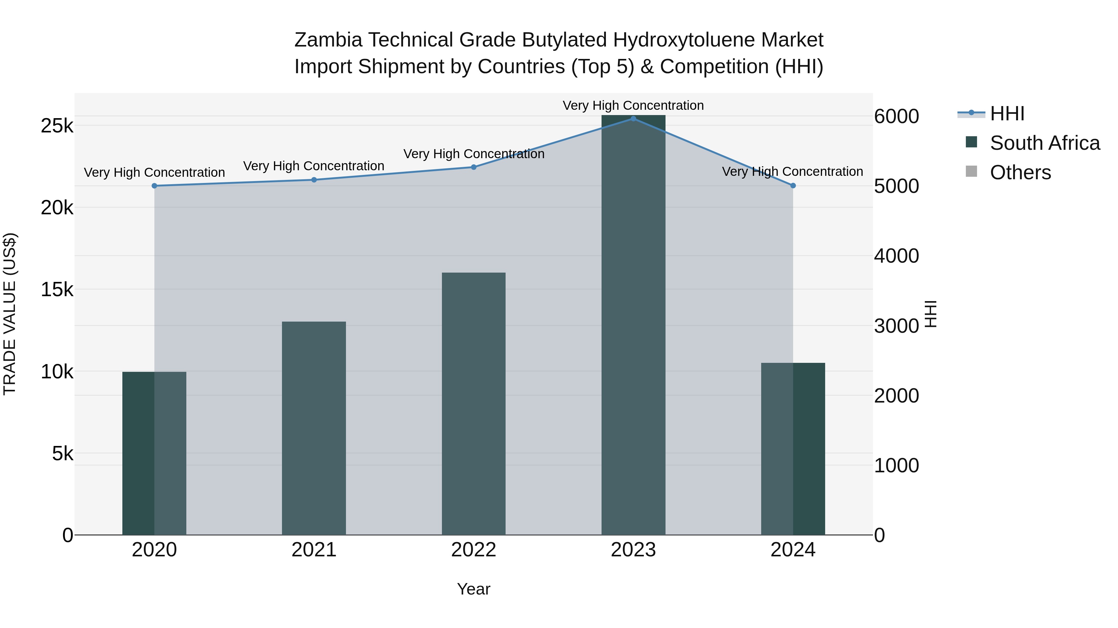 Zambia Technical Grade Butylated Hydroxytoluene Market: Top 5 Importing Countries and Market Competition (HHI) Analysis
