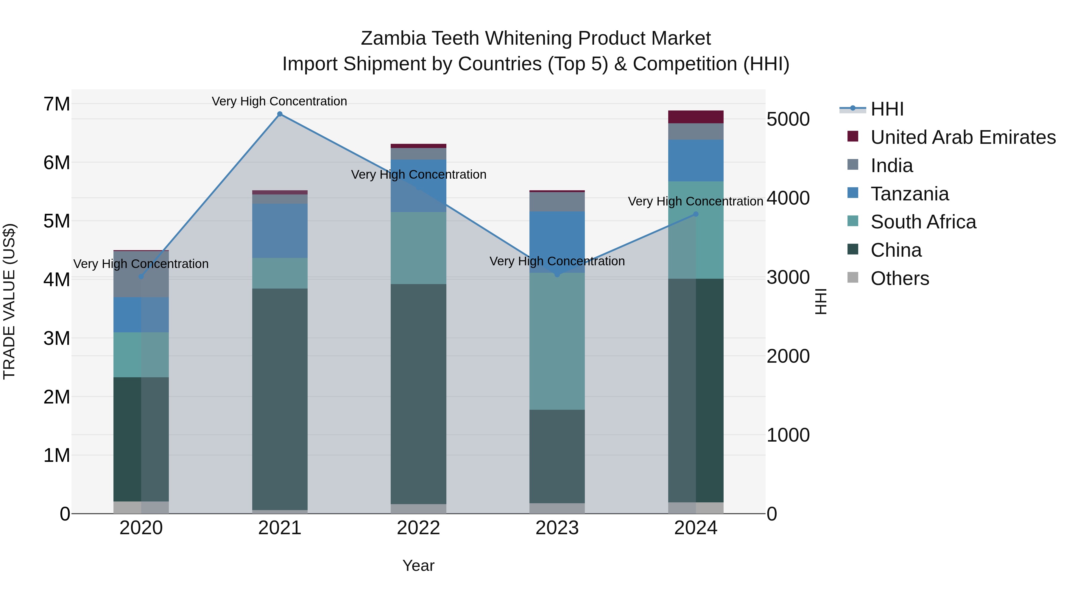Zambia Teeth Whitening Product Market: Top 5 Importing Countries and Market Competition (HHI) Analysis