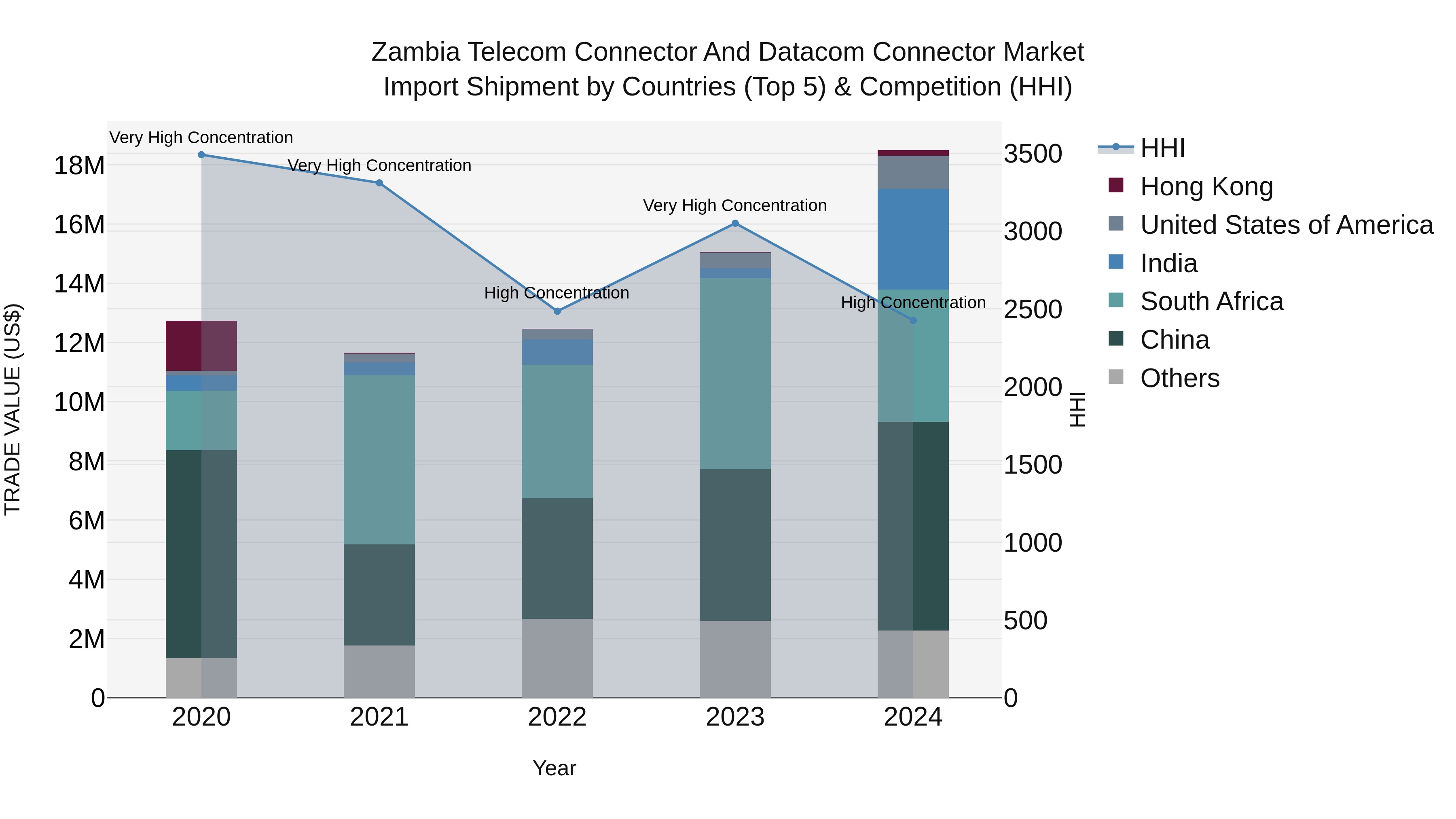 Zambia Telecom Connector and Datacom Connector Market: Top 5 Importing Countries and Market Competition (HHI) Analysis