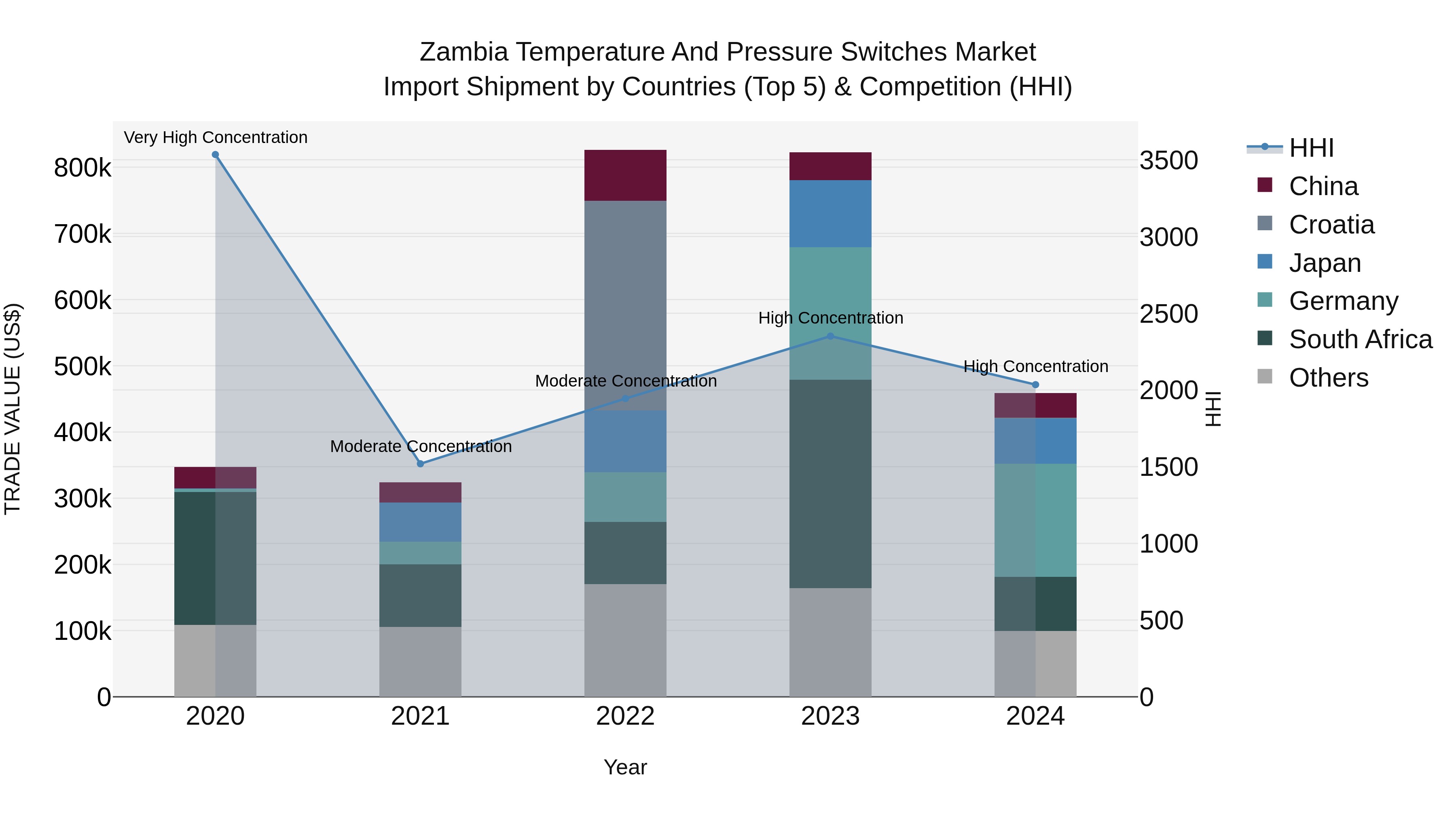 Zambia Temperature and Pressure Switches Market: Top 5 Importing Countries and Market Competition (HHI) Analysis