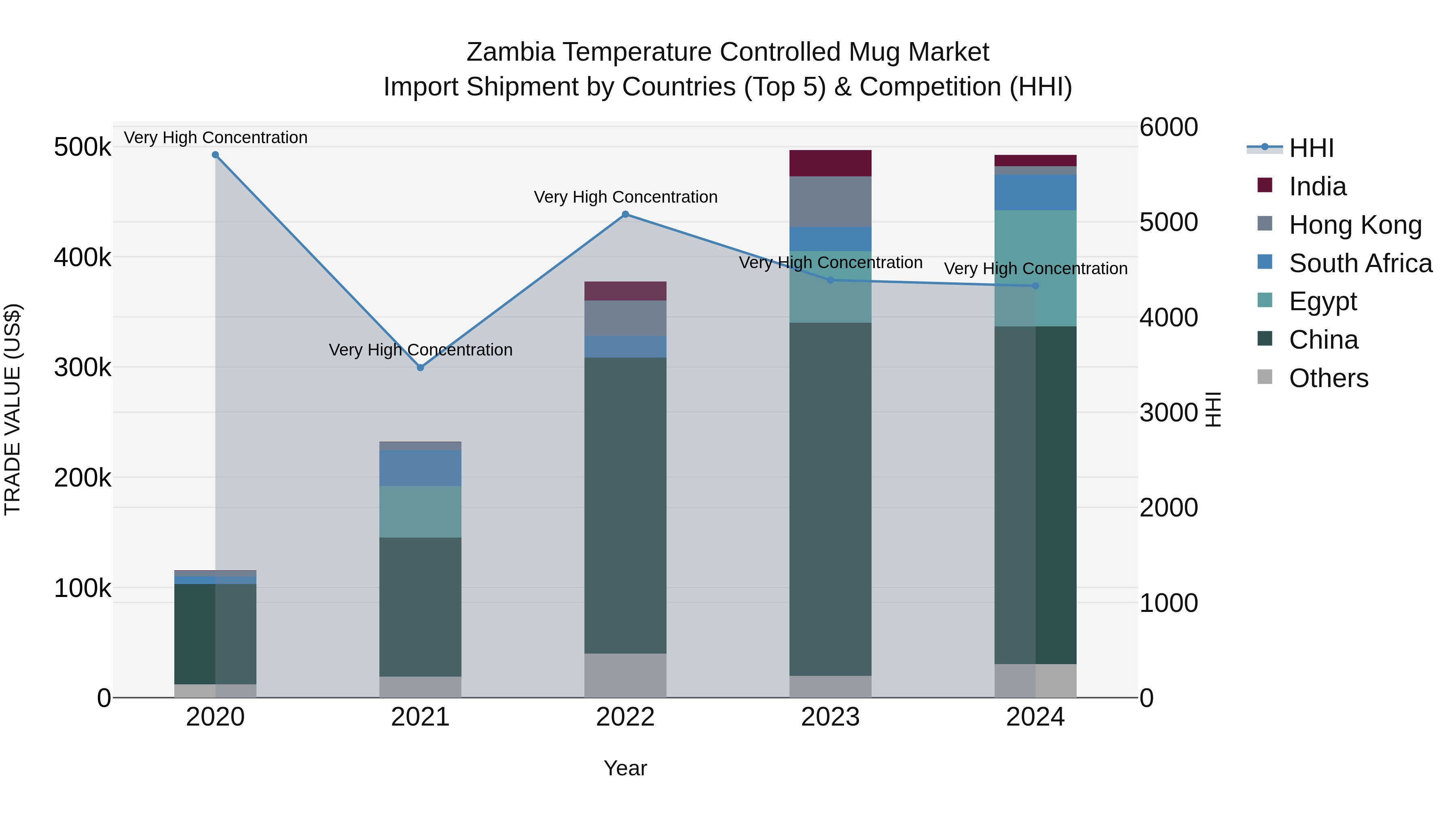 Zambia Temperature Controlled Mug Market: Top 5 Importing Countries and Market Competition (HHI) Analysis